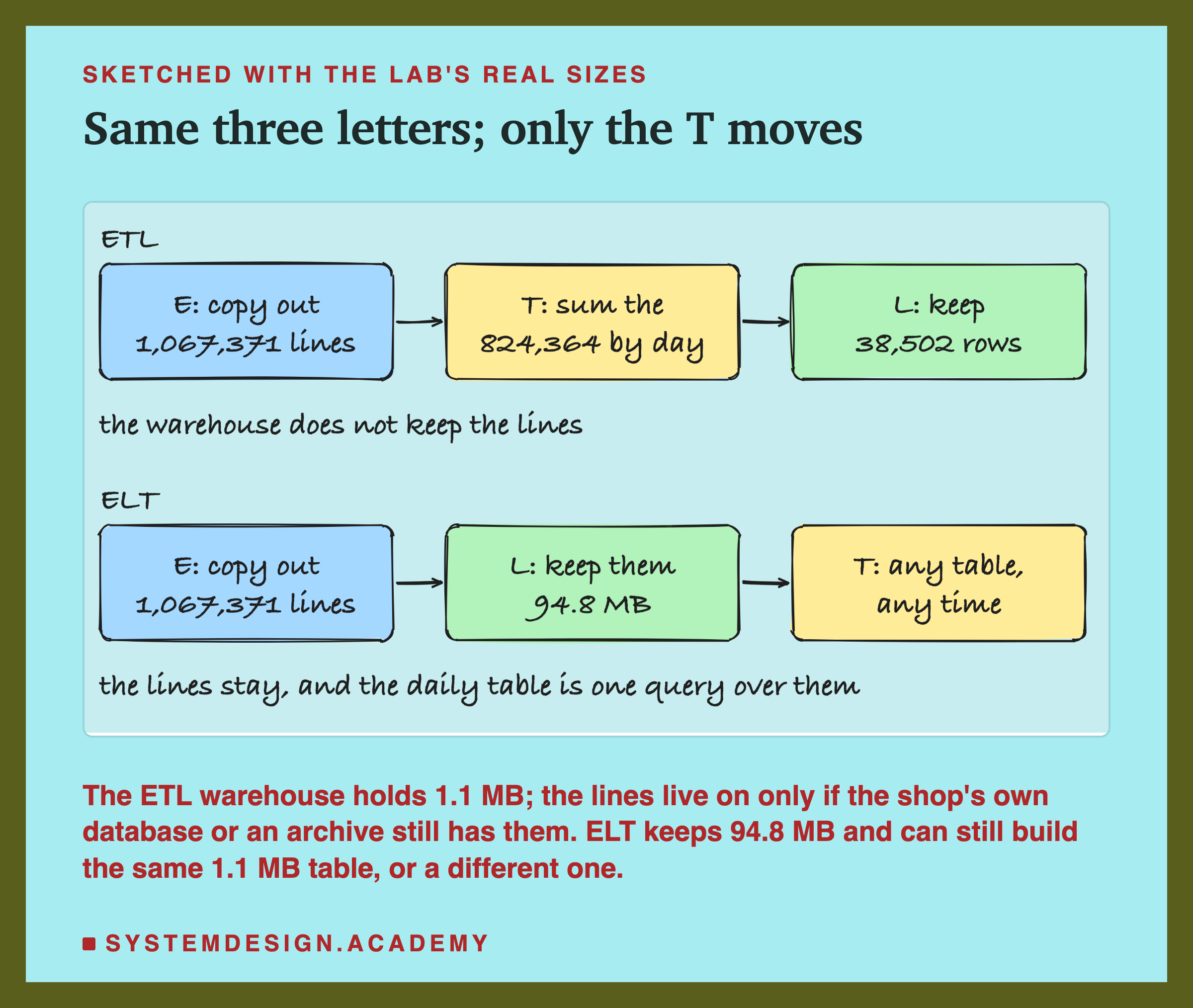 A hand-drawn sketch with two lanes of three boxes, headed sketched with the lab's real sizes, titled same three letters; only the T moves. The ETL lane: E, copy out, 1,067,371 lines; then T, sum the 824,364 by day; then L, keep 38,502 rows; beneath it, the warehouse does not keep the lines. The ELT lane: E, copy out, 1,067,371 lines; then L, keep them, 94.8 MB; then T, any table, any time; beneath it, the lines stay, and the daily table is one query over them. Beneath the sketch: the ETL warehouse holds 1.1 MB; the lines live on only if the shop's own database or an archive still has them; ELT keeps 94.8 MB and can still build the same 1.1 MB table, or a different one.