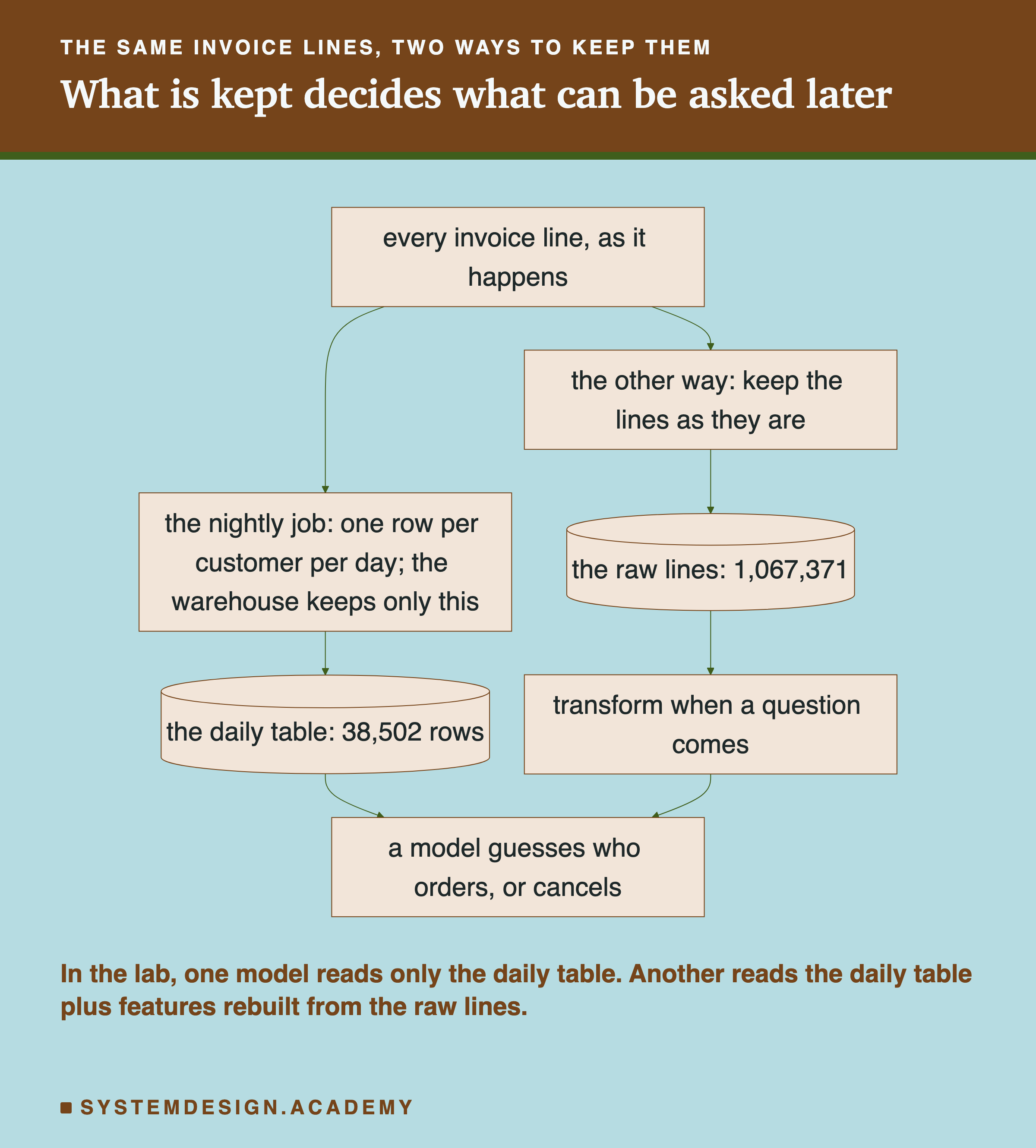 A flowchart headed the same invoice lines, two ways to keep them, titled what is kept decides what can be asked later. A box, every invoice line, as it happens, leads down two paths. On the left, the nightly job: one row per customer per day; the warehouse keeps only this, leading to a cylinder, the daily table: 38,502 rows. On the right, the other way: keep the lines as they are, leading to a cylinder, the raw lines: 1,067,371, then to a box, transform when a question comes. Both paths lead to a box, a model guesses who orders, or cancels. Beneath: in the lab, one model reads only the daily table; another reads the daily table plus features rebuilt from the raw lines.