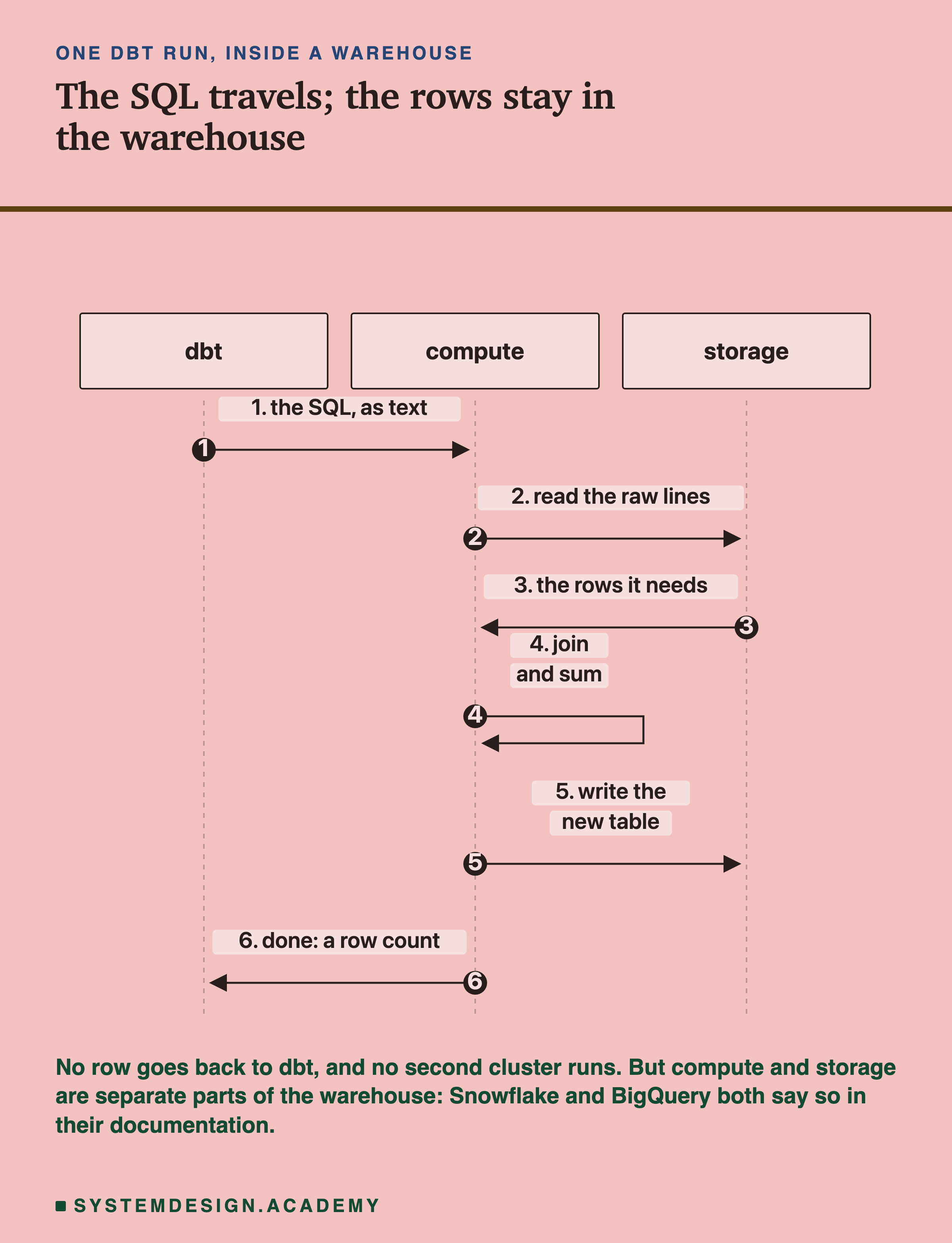A sequence diagram with three columns, dbt, compute and storage, headed one dbt run, inside a warehouse, titled the SQL travels; the rows stay in the warehouse. Step 1, dbt sends compute the SQL, as text. Step 2, compute asks storage to read the raw lines. Step 3, storage sends back the rows it needs. Step 4, compute joins and sums. Step 5, compute writes the new table to storage. Step 6, compute tells dbt it is done, with a row count. Beneath: no row goes back to dbt, and no second cluster runs; but compute and storage are separate parts of the warehouse, and Snowflake and BigQuery both say so in their documentation.