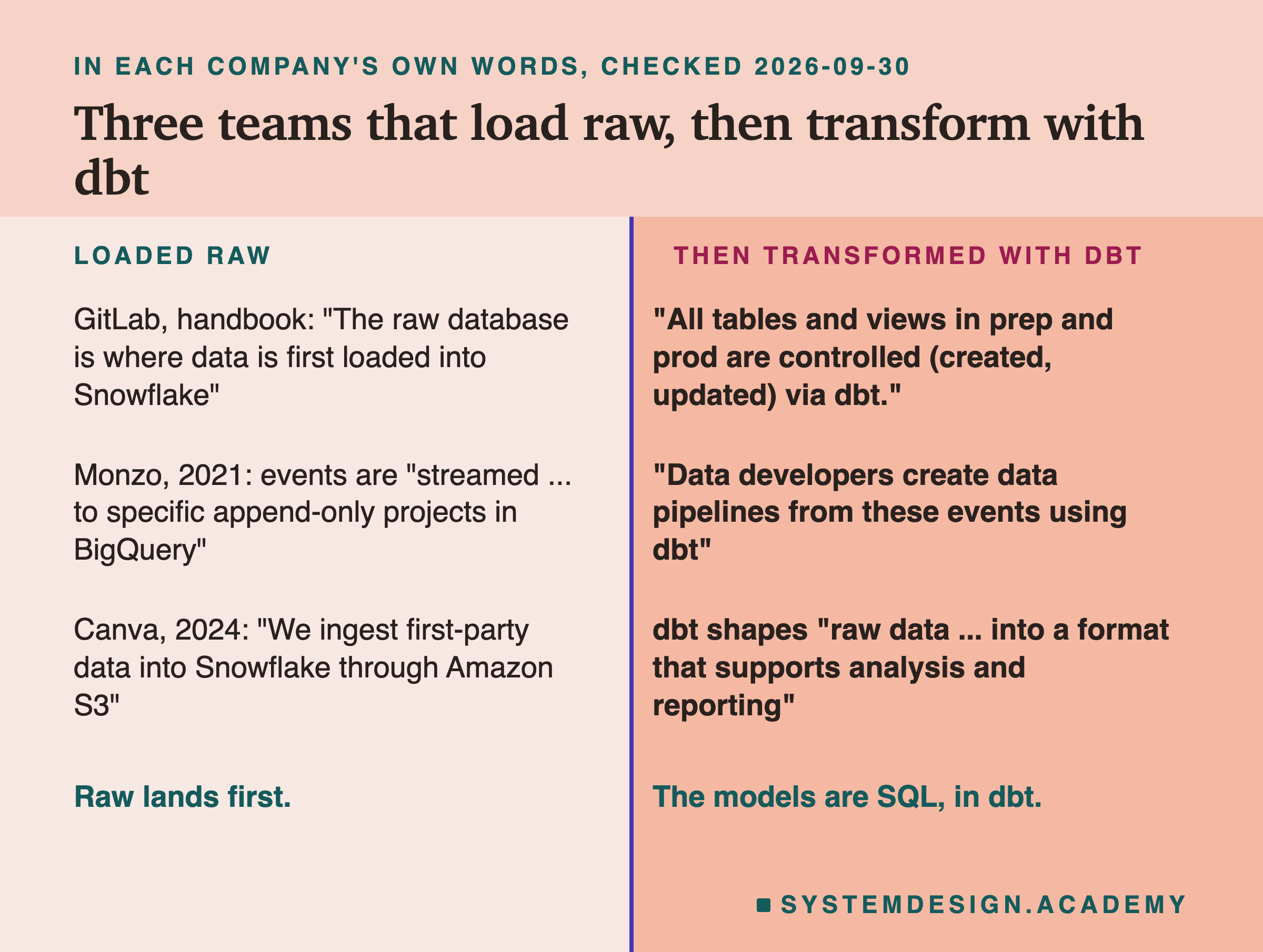 A two-column table headed in each company's own words, checked 2026-09-30, titled three teams that load raw, then transform with dbt. Left, loaded raw: GitLab, handbook, the raw database is where data is first loaded into Snowflake; Monzo, 2021, events are streamed to specific append-only projects in BigQuery; Canva, 2024, we ingest first-party data into Snowflake through Amazon S3. Right, then transformed with dbt: all tables and views in prep and prod are controlled, created and updated, via dbt; data developers create data pipelines from these events using dbt; dbt shapes raw data into a format that supports analysis and reporting. Beneath: raw lands first; the models are SQL, in dbt.