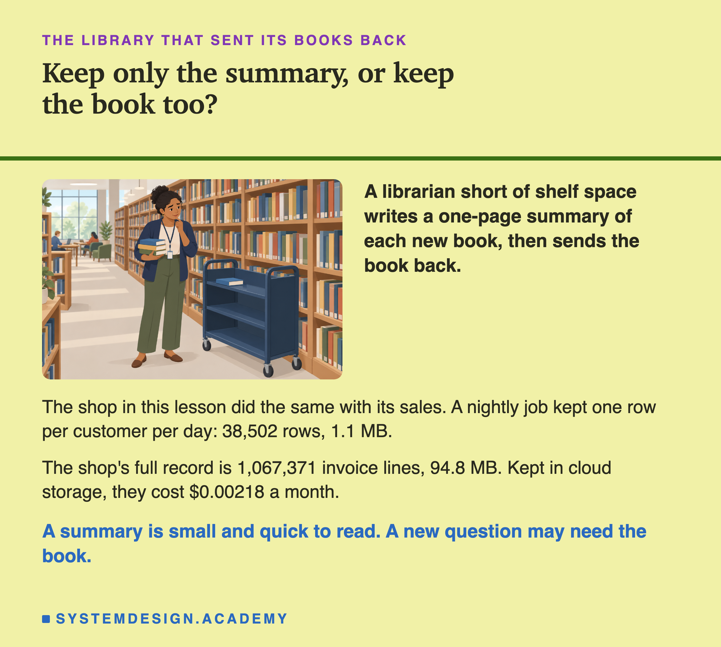 An illustration of a woman in a library aisle, holding a stack of books beside an empty book cart, looking thoughtful, next to text. Headed the library that sent its books back, titled keep only the summary, or keep the book too? Beside her: a librarian short of shelf space writes a one-page summary of each new book, then sends the book back. Beneath: the shop in this lesson did the same with its sales; a nightly job kept one row per customer per day, 38,502 rows, 1.1 MB. The shop's full record is 1,067,371 invoice lines, 94.8 MB; kept in cloud storage, they cost $0.00218 a month. Last: a summary is small and quick to read; a new question may need the book.