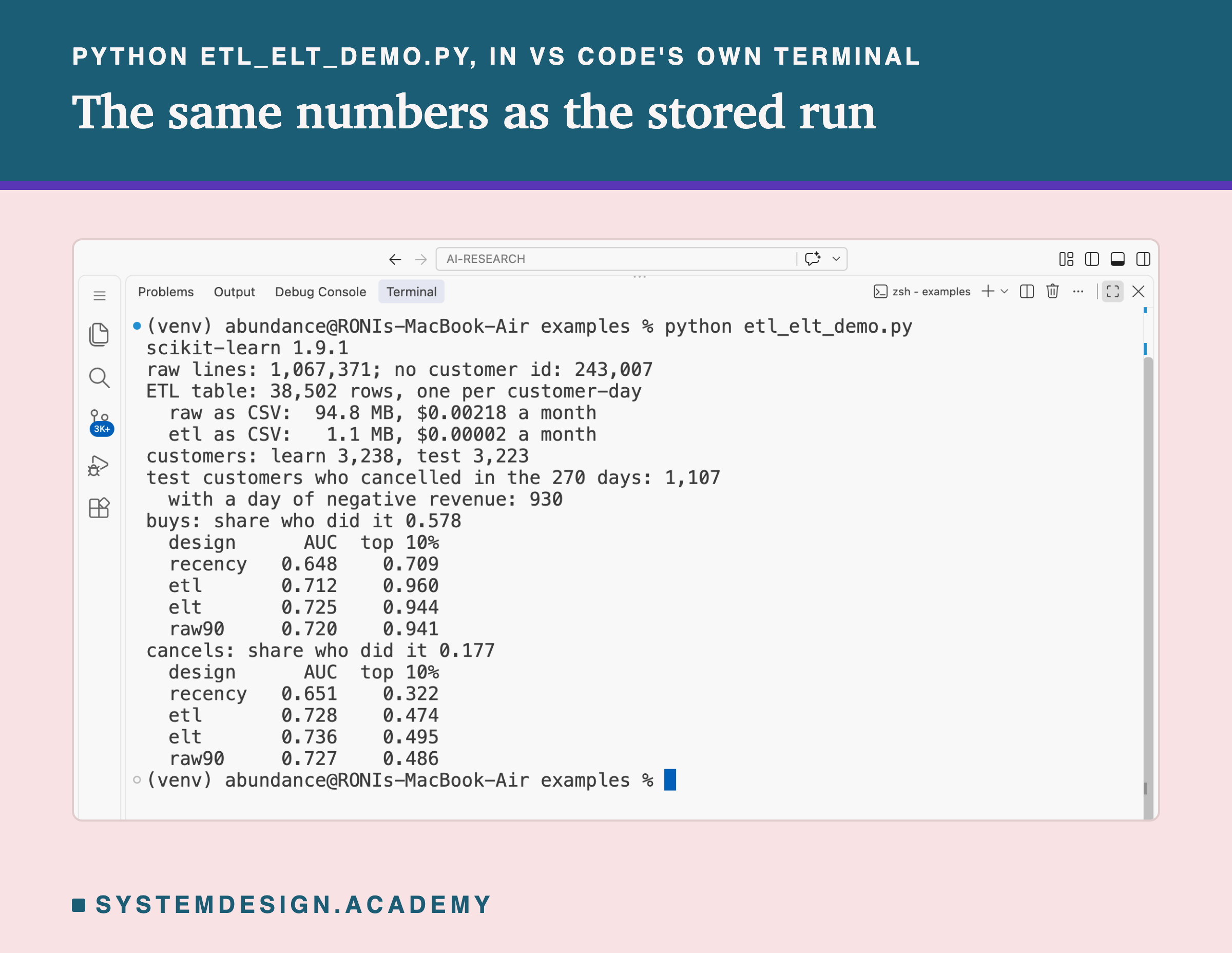 A real screenshot of VS Code's terminal after running python etl_elt_demo.py. It prints scikit-learn 1.9.1; raw lines: 1,067,371; no customer id: 243,007; ETL table: 38,502 rows, one per customer-day; raw as CSV: 94.8 MB, $0.00218 a month; etl as CSV: 1.1 MB, $0.00002 a month; customers: learn 3,238, test 3,223; test customers who cancelled in the 270 days: 1,107, with a day of negative revenue: 930; then buys, share who did it 0.578, with AUC and top 10% for recency 0.648 and 0.709, etl 0.712 and 0.960, elt 0.725 and 0.944, raw90 0.720 and 0.941; and cancels, share 0.177, recency 0.651 and 0.322, etl 0.728 and 0.474, elt 0.736 and 0.495, raw90 0.727 and 0.486.