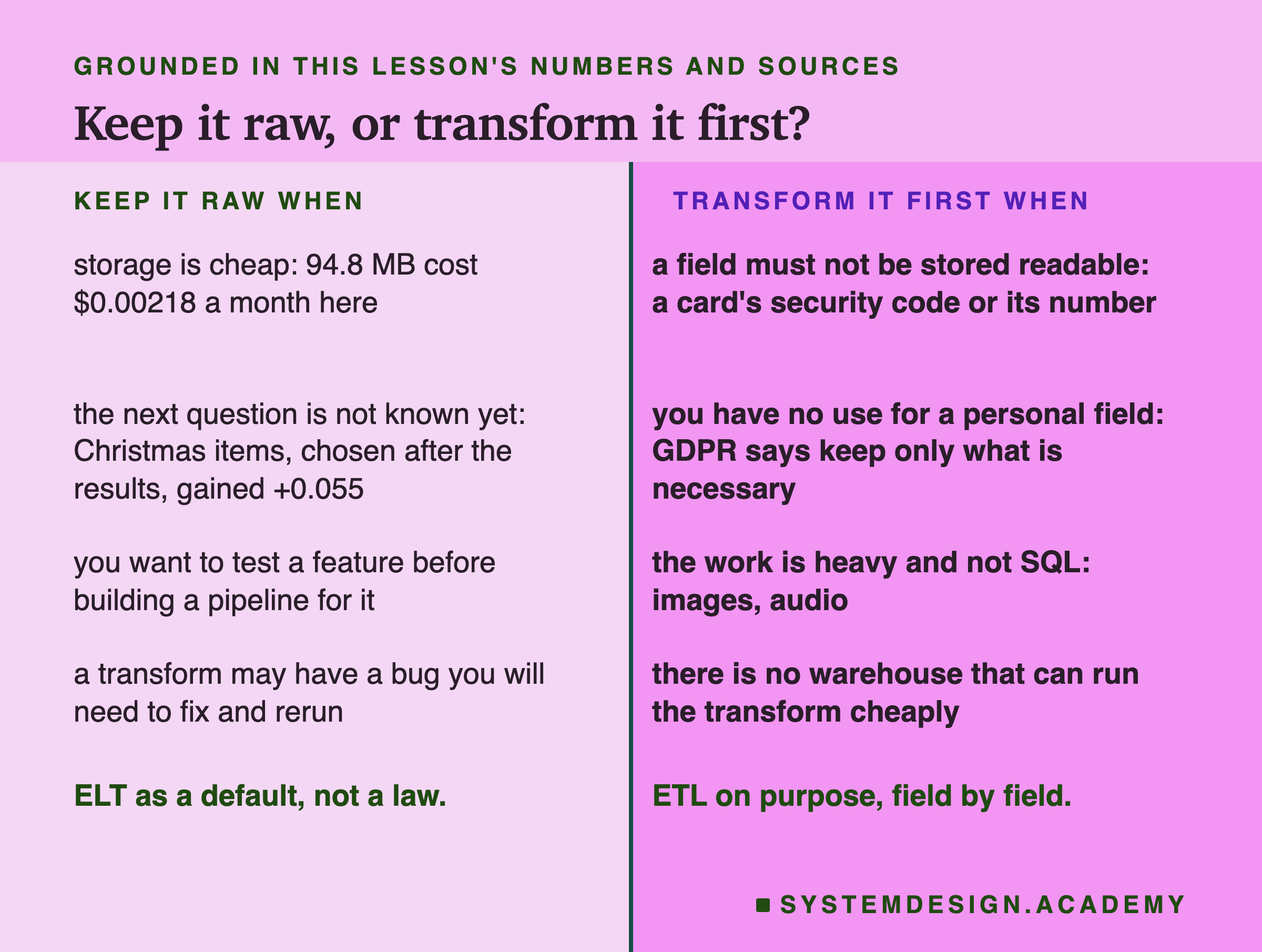 A two-column table headed grounded in this lesson's numbers and sources, titled keep it raw, or transform it first? Left, keep it raw when: storage is cheap, 94.8 MB cost $0.00218 a month here; the next question is not known yet, Christmas items, chosen after the results, gained +0.055; you want to test a feature before building a pipeline for it; a transform may have a bug you will need to fix and rerun. Right, transform it first when: a field must not be stored readable, a card's security code or its number; you have no use for a personal field, GDPR says keep only what is necessary; the work is heavy and not SQL, images, audio; there is no warehouse that can run the transform cheaply. Beneath: ELT as a default, not a law; ETL on purpose, field by field.