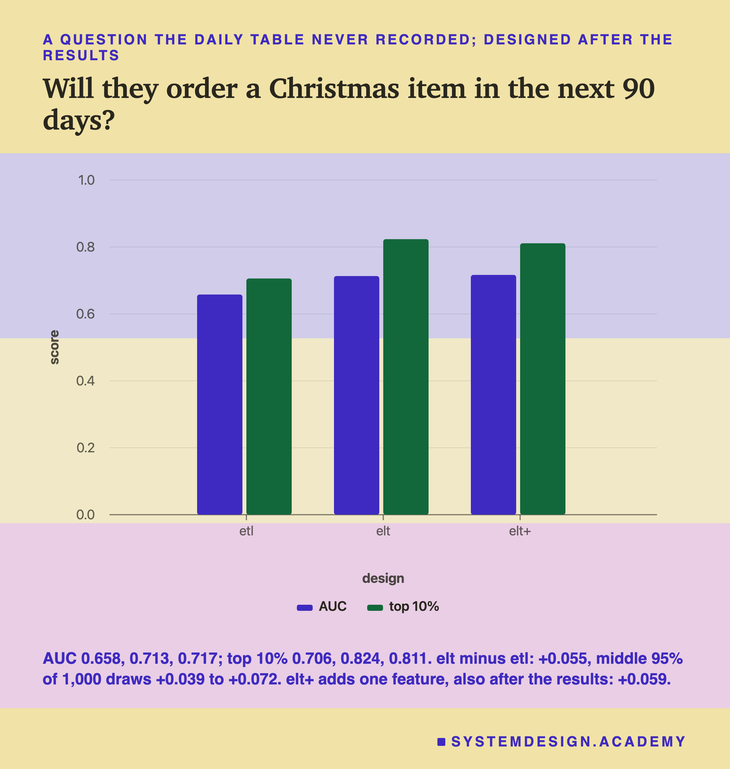 A bar chart headed a question the daily table never recorded, designed after the results, titled will they order a Christmas item in the next 90 days? Three pairs of bars, AUC and top 10%, for etl, elt and elt+, on a scale from 0 to 1 labelled score. The AUC bars stand near 0.66, 0.71 and 0.72; the top 10% bars near 0.71, 0.82 and 0.81. Beneath: AUC 0.658, 0.713, 0.717; top 10% 0.706, 0.824, 0.811; elt minus etl, +0.055, middle 95% of 1,000 draws +0.039 to +0.072; elt+ adds one feature, also after the results, +0.059.