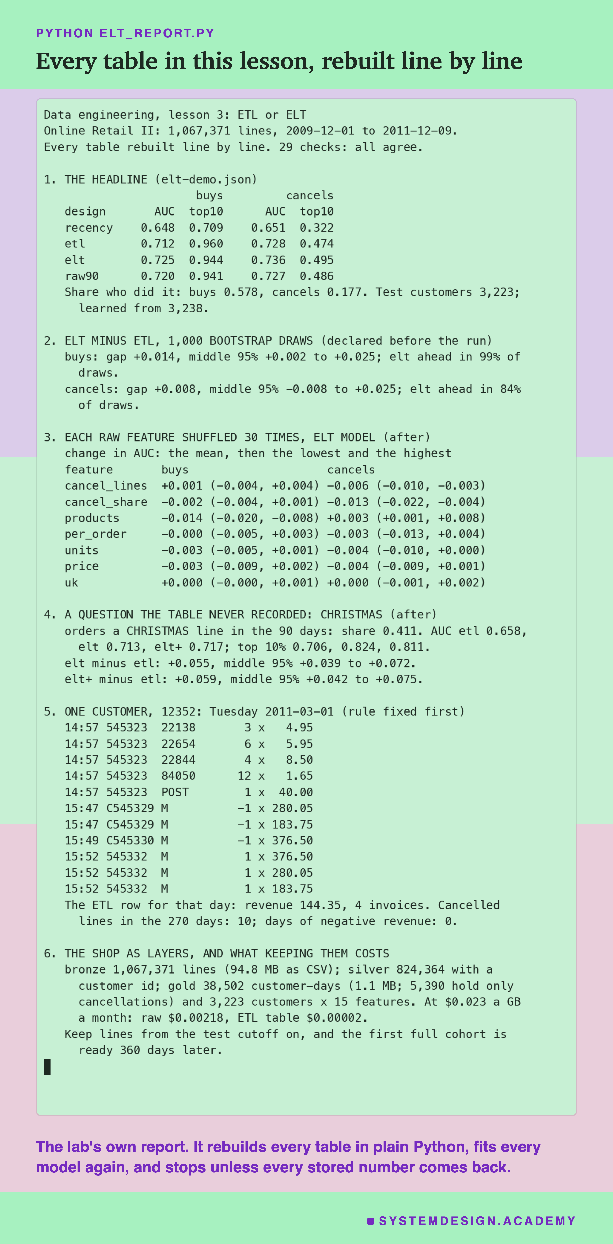 A real terminal recording headed python elt_report.py, titled every table in this lesson, rebuilt line by line. It opens: Online Retail II, 1,067,371 lines, 2009-12-01 to 2011-12-09; every table rebuilt line by line; 29 checks, all agree. Then six numbered sections: 1, the headline, AUC and top 10 for the four designs on buys and cancels; 2, elt minus etl over 1,000 bootstrap draws, buys +0.014 with a middle 95% of +0.002 to +0.025, cancels +0.008 with -0.008 to +0.025; 3, each raw feature shuffled 30 times, the mean change in AUC with the lowest and highest, cancel_share for cancels -0.013 from -0.022 to -0.004, products for buys -0.014 from -0.020 to -0.008, products for cancels +0.003 from +0.001 to +0.008; 4, the Christmas question, AUC etl 0.658, elt 0.713, elt+ 0.717, elt minus etl +0.055 with a middle 95% of +0.039 to +0.072, elt+ minus etl +0.059; 5, customer 12352's eleven lines on Tuesday 2011-03-01 and the ETL row, revenue 144.35, 4 invoices; 6, the shop as layers, gold 38,502 customer-days of which 5,390 hold only cancellations, and what keeping them costs, raw $0.00218 a month. Beneath: the lab's own report; it rebuilds every table in plain Python, fits every model again, and stops unless every stored number comes back.