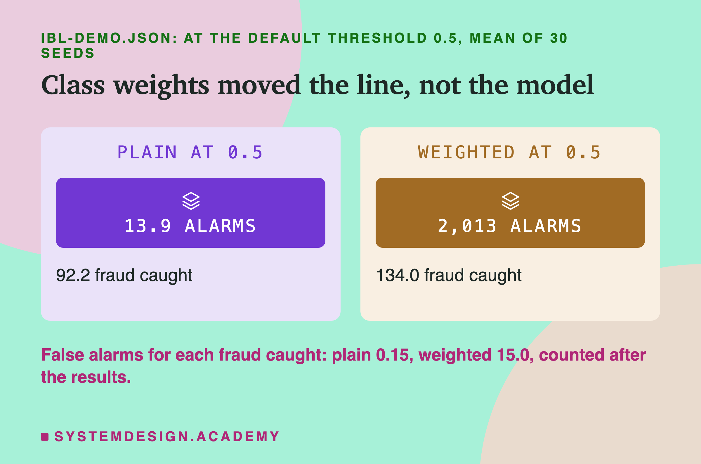 Two panels headed ibl-demo.json, at the default threshold 0.5, mean of 30 seeds, titled class weights moved the line, not the model. Plain at 0.5: 13.9 alarms, 92.2 fraud caught. Weighted at 0.5: 2,013 alarms, 134.0 fraud caught. Beneath: false alarms for each fraud caught, plain 0.15, weighted 15.0, counted after the results.