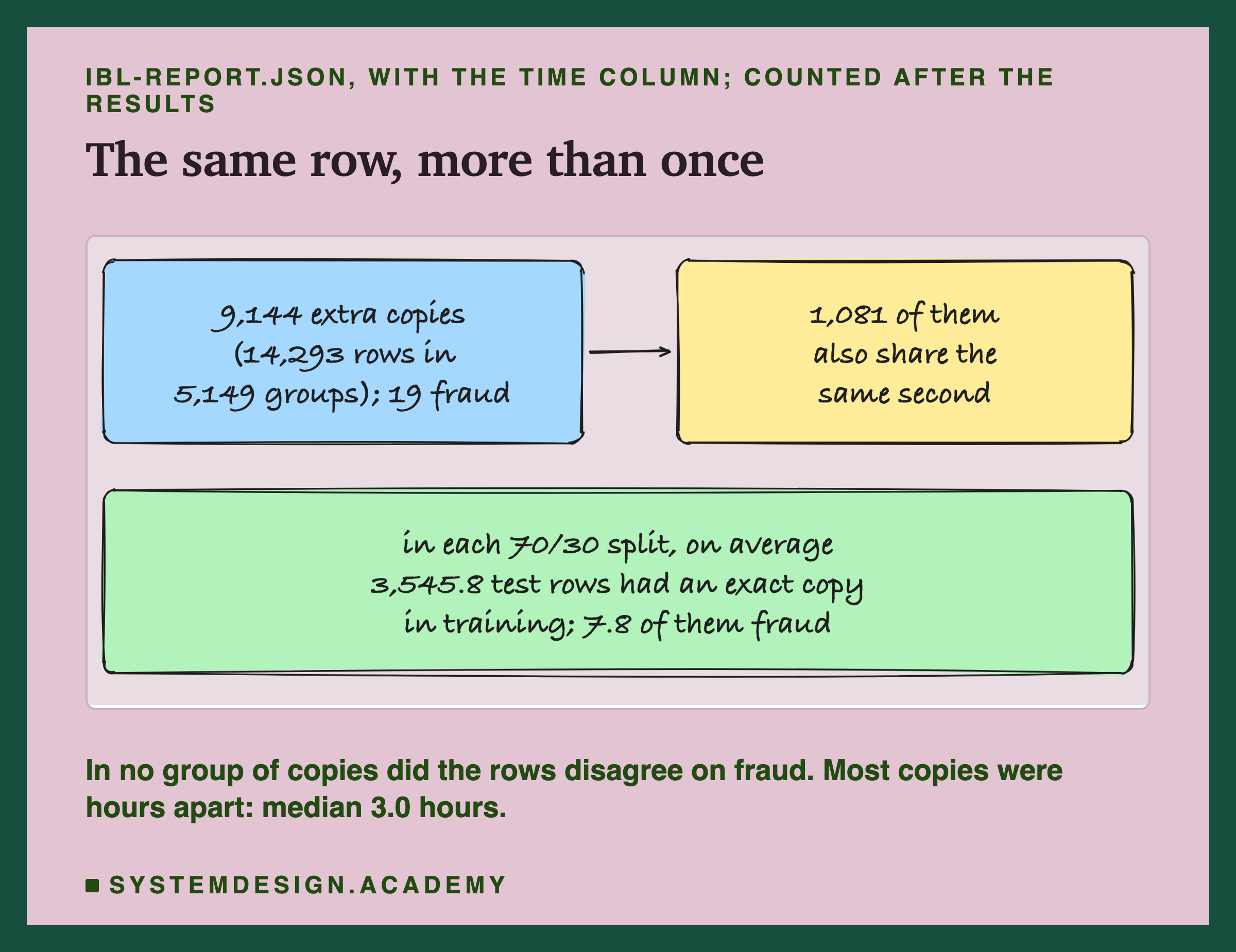A hand-drawn sketch headed ibl-report.json, with the Time column, counted after the results, titled the same row, more than once. A box: 9,144 extra copies (14,293 rows in 5,149 groups); 19 fraud. An arrow to a box: 1,081 of them also share the same second. Below, a wide box: in each 70/30 split, 3,545.8 test rows on average had an exact copy in training; 7.8 of them fraud. Beneath: in no group of copies did the rows disagree on fraud; most copies were hours apart, median 3.0 hours.