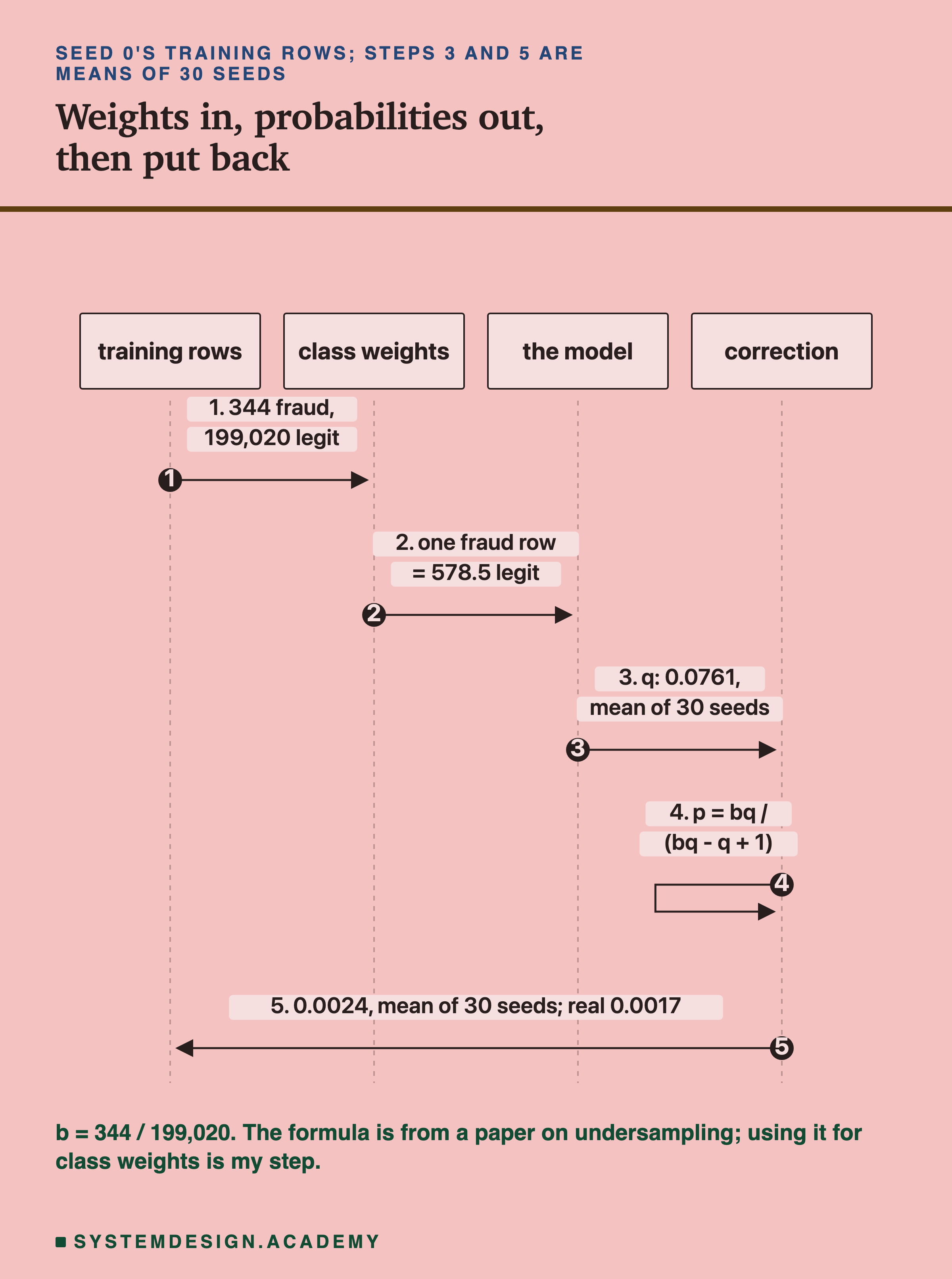 A sequence diagram with four columns, training rows, class weights, the model and the correction, headed seed 0's training rows; steps 3 and 5 are means of 30 seeds, titled weights in, probabilities out, then put back. Step 1, training rows to class weights: 344 fraud, 199,020 legit. Step 2, class weights to the model: each fraud row counts as much as 578.5 legit rows. Step 3, the model to the correction: q, 0.0761, mean of 30 seeds. Step 4, the correction to itself: p equals b times q over (b times q minus q plus 1), b equals 344 over 199,020. Step 5, the correction to training rows: 0.0024, mean of 30 seeds; real 0.0017. Beneath: the formula is from a paper on undersampling; using it for class weights is my step.