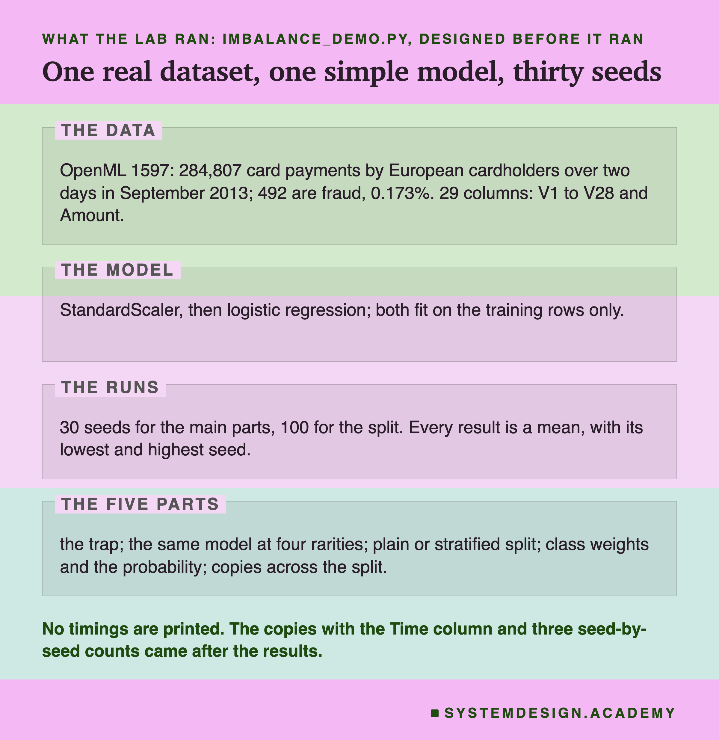 An editorial page in four labelled zones, headed what the lab ran: imbalance_demo.py, designed before it ran, titled one real dataset, one simple model, thirty seeds. The data: OpenML 1597, 284,807 card payments by European cardholders over two days in September 2013; 492 are fraud, 0.173%; 29 columns, V1 to V28 and Amount. The model: StandardScaler, then logistic regression; both fit on the training rows only. The runs: 30 seeds for the main parts, 100 for the split; every result is a mean, with its lowest and highest seed. The five parts: the trap; the same model at four rarities; plain or stratified split; class weights and the probability; copies across the split. Beneath: no timings are printed; the copies with the Time column and three seed-by-seed counts came after the results.