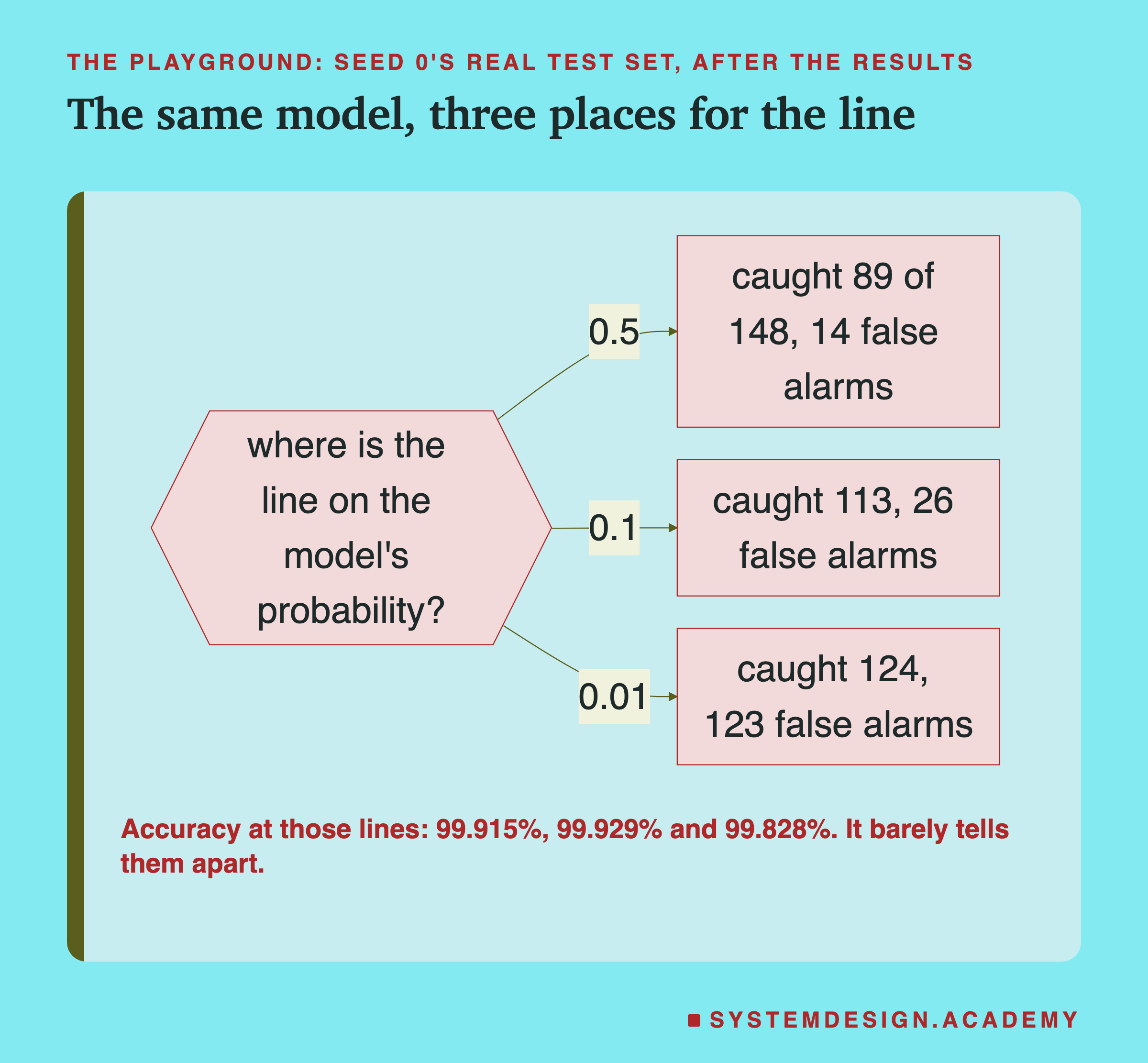 A flowchart headed the playground, seed 0's real test set, titled the same model, three places for the line. A question, where is the line on the model's probability?, branches three ways. 0.5: caught 89 of 148, 14 false alarms. 0.1: caught 113, 26 false alarms. 0.01: caught 124, 123 false alarms. Beneath: accuracy at those lines, 99.915%, 99.929% and 99.828%; it barely tells them apart.