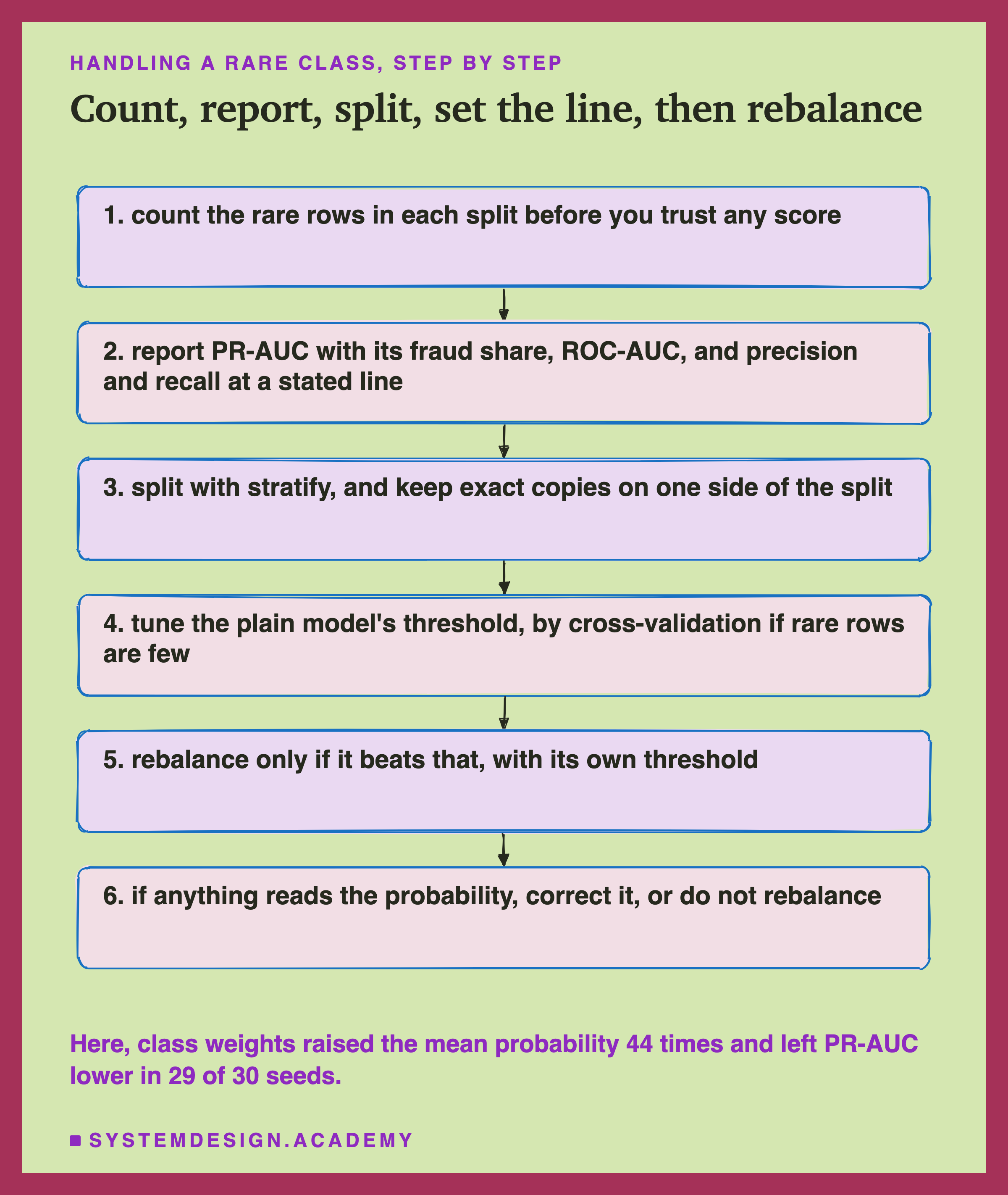 A hand-sketched column of six boxes joined by arrows, headed handling a rare class, step by step, titled count, report, split, set the line, then rebalance. 1, count the rare rows in each split before you trust any score. 2, report PR-AUC with its fraud share, ROC-AUC, and precision and recall at a stated line. 3, split with stratify, and keep exact copies on one side of the split. 4, tune the plain model's threshold, by cross-validation if rare rows are few. 5, rebalance only if it beats that, with its own threshold. 6, if anything reads the probability, correct it, or do not rebalance. Beneath: here, class weights raised the mean probability 44 times and left PR-AUC lower in 29 of 30 seeds.