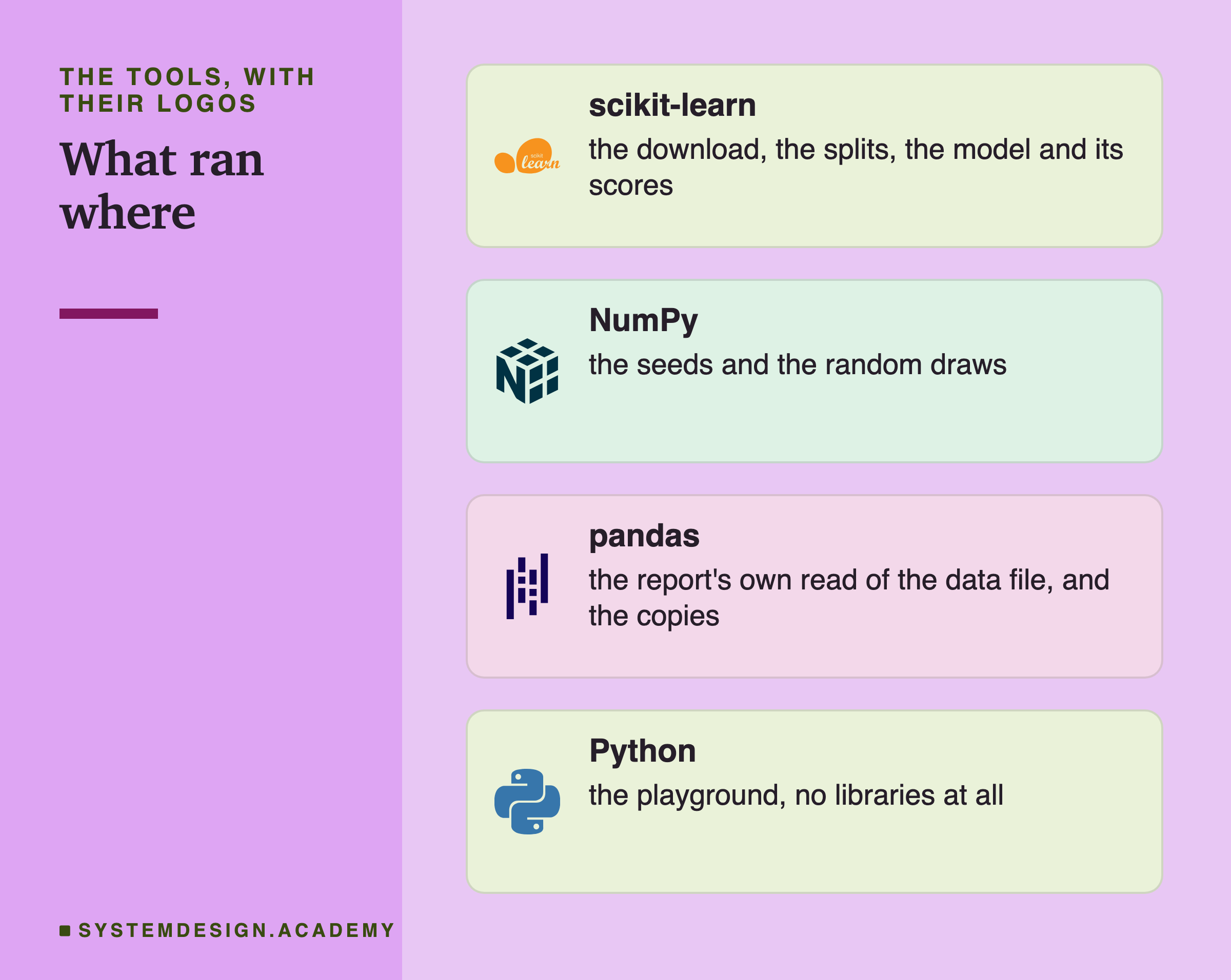 Four logo cards headed the tools, with their logos, titled what ran where. scikit-learn: the download, the splits, the model and its scores. NumPy: the seeds and the random draws. pandas: the report's own read of the data file, and the copies. Python: the playground, no libraries at all.