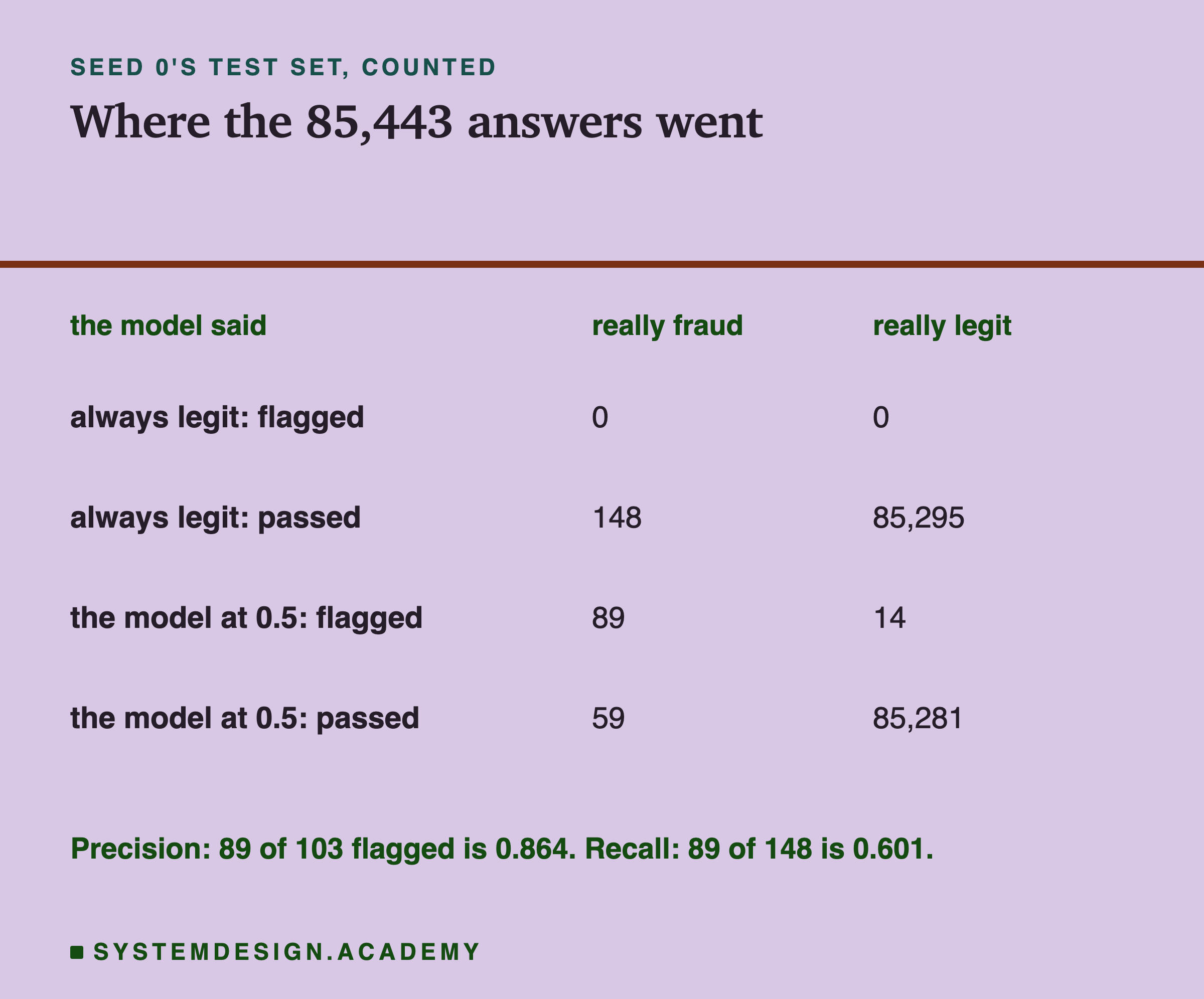 A table headed seed 0's test set, counted, titled where the 85,443 answers went. Columns: the model said, really fraud, really legit. Always legit, flagged: 0 and 0. Always legit, passed: 148 and 85,295. The model at 0.5, flagged: 89 and 14. The model at 0.5, passed: 59 and 85,281. Beneath: precision 89 of 103 flagged is 0.864; recall 89 of 148 is 0.601.