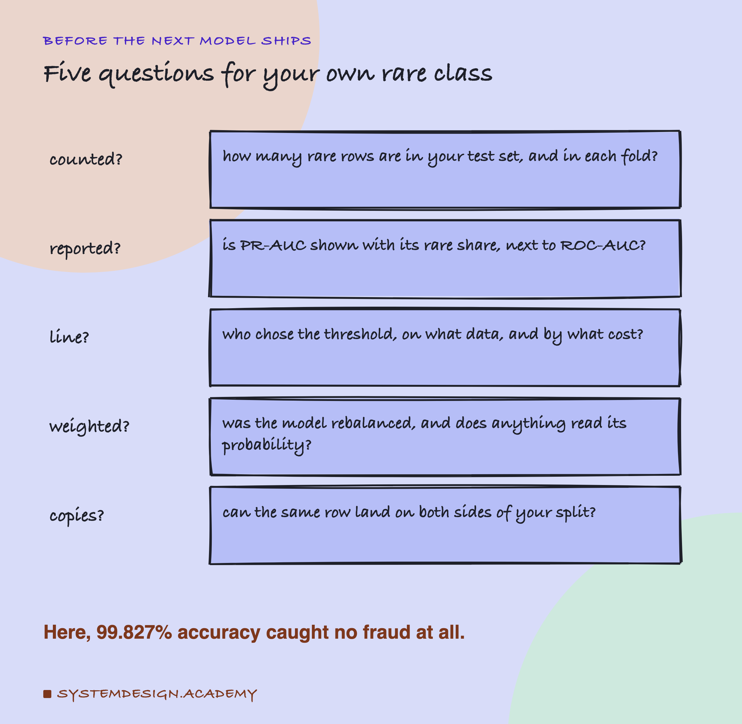 A hand-drawn list headed before the next model ships, titled five questions for your own rare class. Counted?: how many rare rows are in your test set, and in each fold? Reported?: is PR-AUC shown with its rare share, next to ROC-AUC? Line?: who chose the threshold, on what data, and by what cost? Weighted?: was the model rebalanced, and does anything read its probability? Copies?: can the same row land on both sides of your split? Beneath: here, 99.827% accuracy caught no fraud at all.