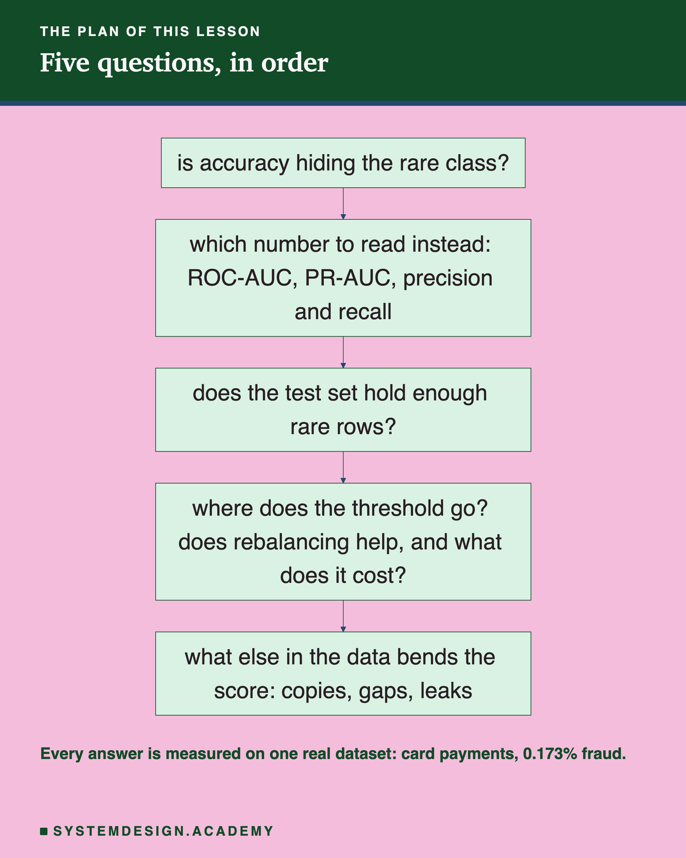 A flowchart headed the plan of this lesson, titled five questions, in order. Is accuracy hiding the rare class? leads to which number to read instead: ROC-AUC, PR-AUC, precision and recall. That leads to does the test set hold enough rare rows? Then where does the threshold go? and does rebalancing help, and what does it cost? Then what else in the data bends the score: copies, gaps, leaks. Beneath: every answer is measured on one real dataset, card payments, 0.173% fraud.