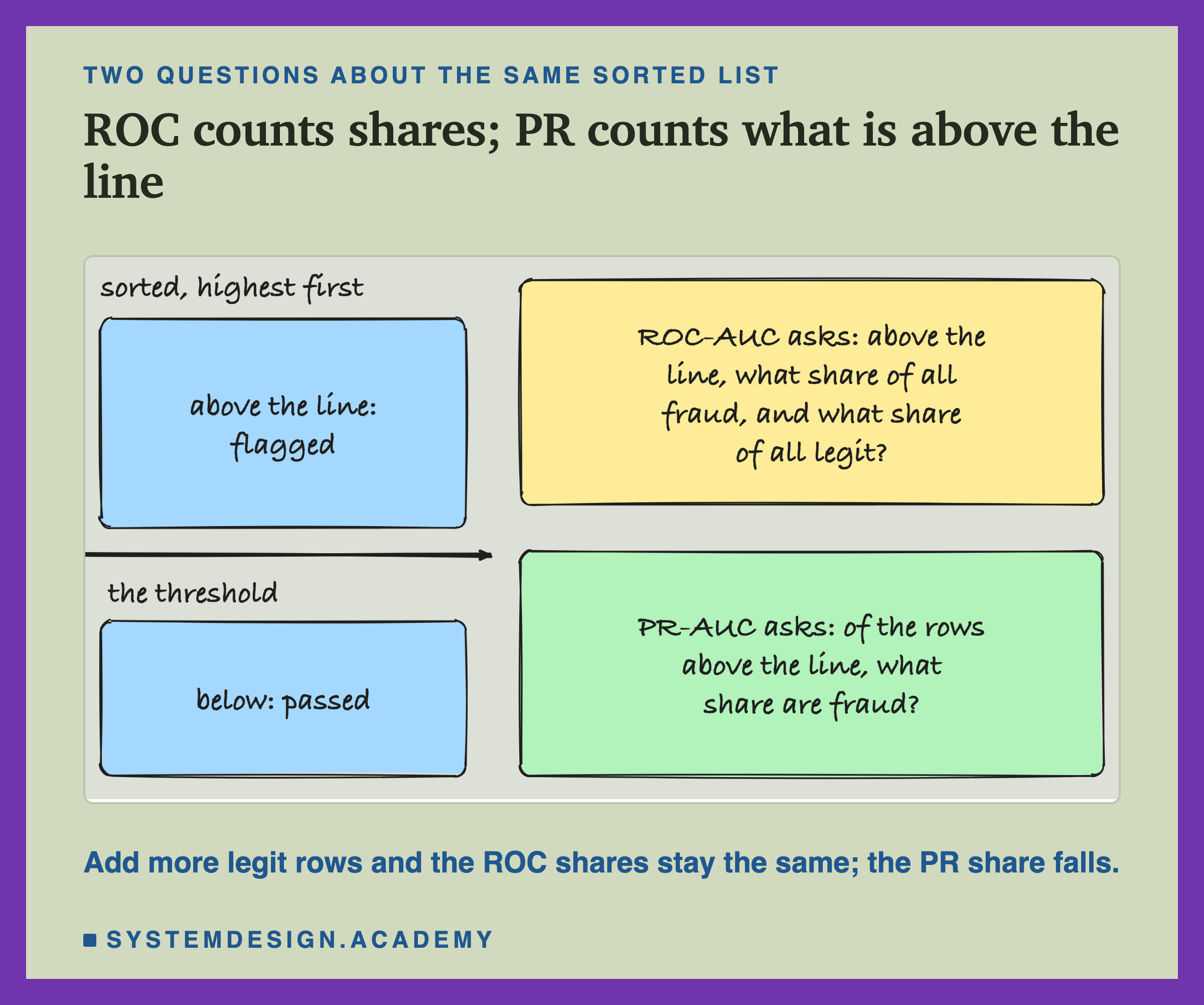 A hand-drawn sketch headed two questions about the same sorted list, titled ROC counts shares; PR counts what is above the line. On the left, under the words sorted, highest first: a box, above the line: flagged; an arrow across, marked the threshold; and a box, below: passed. On the right, one box: ROC-AUC asks, above the line, what share of all fraud, and what share of all legit. A second box: PR-AUC asks, of the rows above the line, what share are fraud. Beneath: add more legit rows and the ROC shares stay the same; the PR share falls.