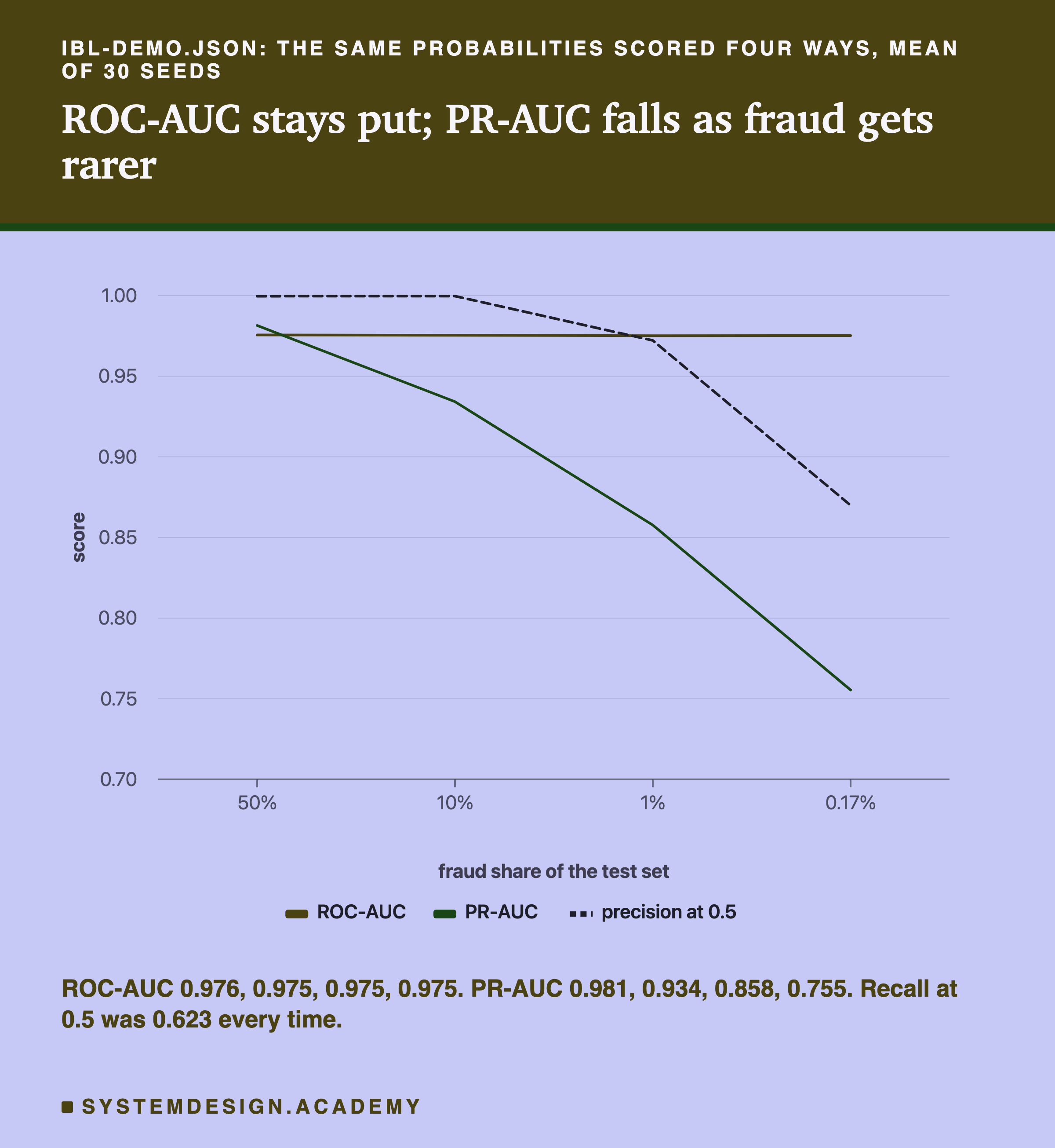 A line chart headed ibl-demo.json, the same probabilities scored four ways, mean of 30 seeds, titled ROC-AUC stays put; PR-AUC falls as fraud gets rarer. Across four test sets, fraud at 50%, 10%, 1% and 0.17%, on a scale from 0.70 to 1.00. The ROC-AUC line stays flat near 0.975. The PR-AUC line falls from about 0.98 to about 0.76. A dashed line for precision at 0.5 falls from 1.00 to about 0.87. Beneath: ROC-AUC 0.976, 0.975, 0.975, 0.975; PR-AUC 0.981, 0.934, 0.858, 0.755; recall at 0.5 was 0.623 every time.