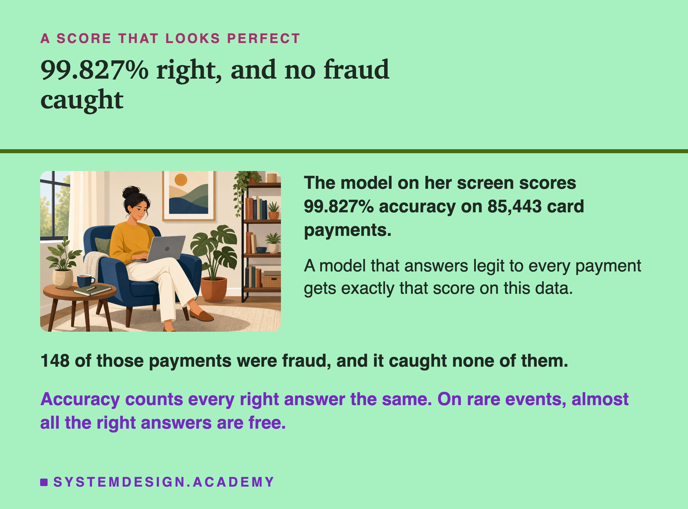 An illustration of a woman in a knitted sweater, sitting in an armchair with a laptop on her lap, beside text. Headed a score that looks perfect, titled 99.827% right, and no fraud caught. Beside her: the model on her screen scores 99.827% accuracy on 85,443 card payments; a model that answers legit to every payment gets exactly that score on this data. Then: 148 of those payments were fraud, and it caught none of them. Beneath: accuracy counts every right answer the same; on rare events, almost all the right answers are free.