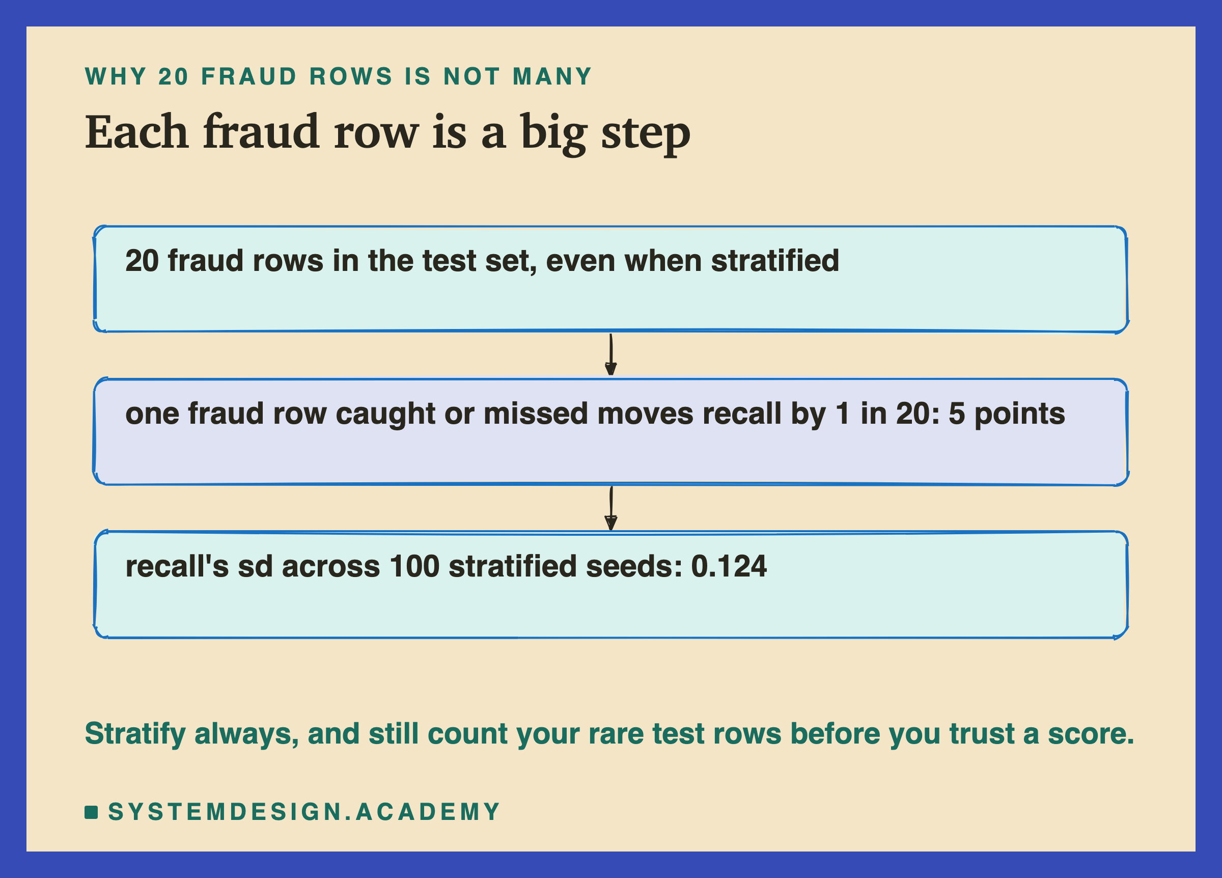 A hand-sketched column of three boxes joined by arrows, headed why 20 fraud rows is not many, titled each fraud row is a big step. 20 fraud rows in the test set, even when stratified. One fraud row caught or missed moves recall by 1 in 20, 5 points. Recall's sd across 100 stratified seeds: 0.124. Beneath: stratify always, and still count your rare test rows before you trust a score.