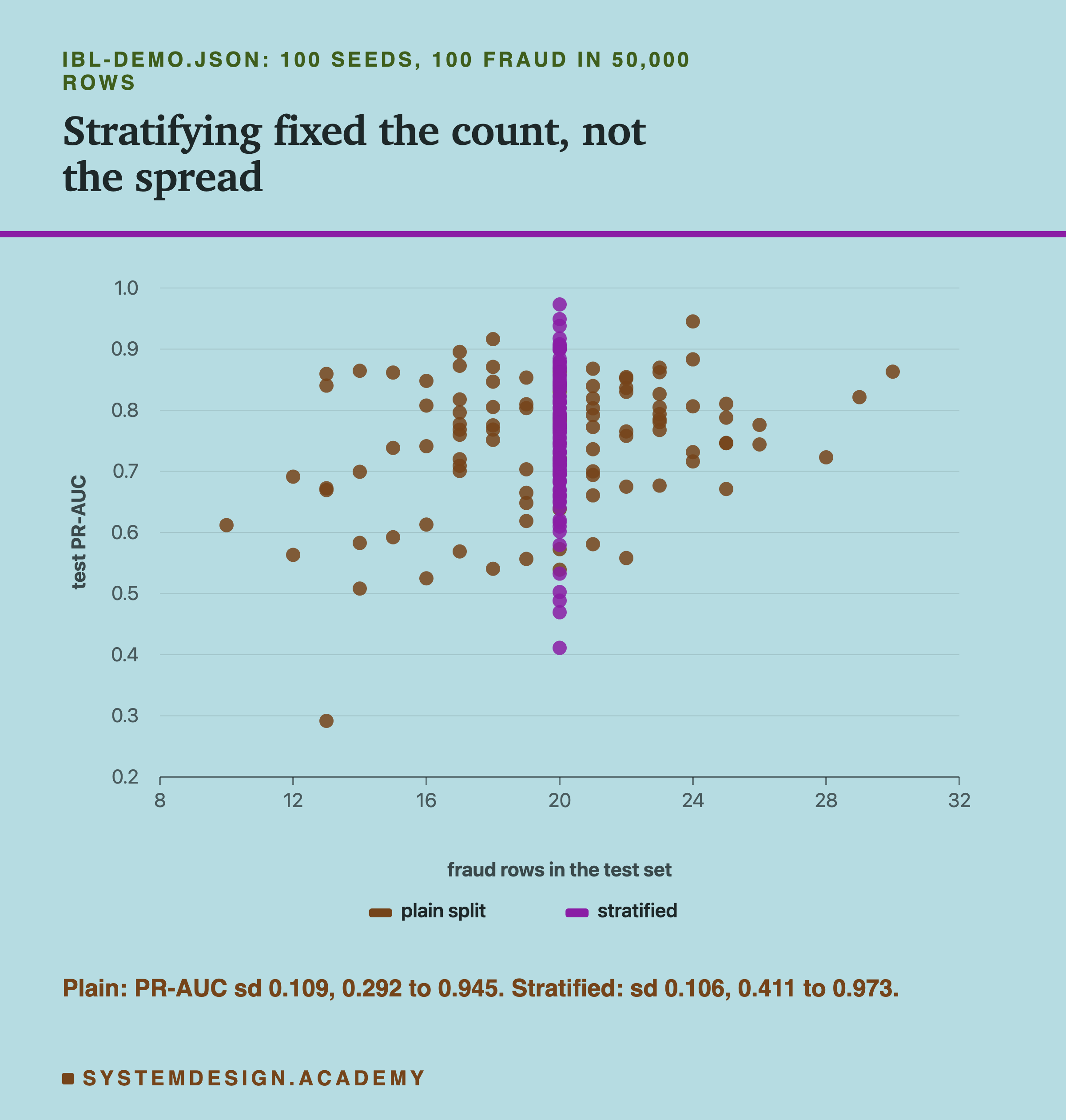 A dot chart headed ibl-demo.json, 100 seeds, 100 fraud in 50,000 rows, titled stratifying fixed the count, not the spread. Horizontal axis: fraud rows in the test set, 8 to 32. Vertical axis: test PR-AUC, 0.2 to 1.0. Dots for the plain split scatter from 10 to 30 fraud rows. Dots for the stratified split sit in one column at 20. Both clouds spread over most of the vertical range. Beneath: plain, PR-AUC sd 0.109, 0.292 to 0.945; stratified, sd 0.106, 0.411 to 0.973.