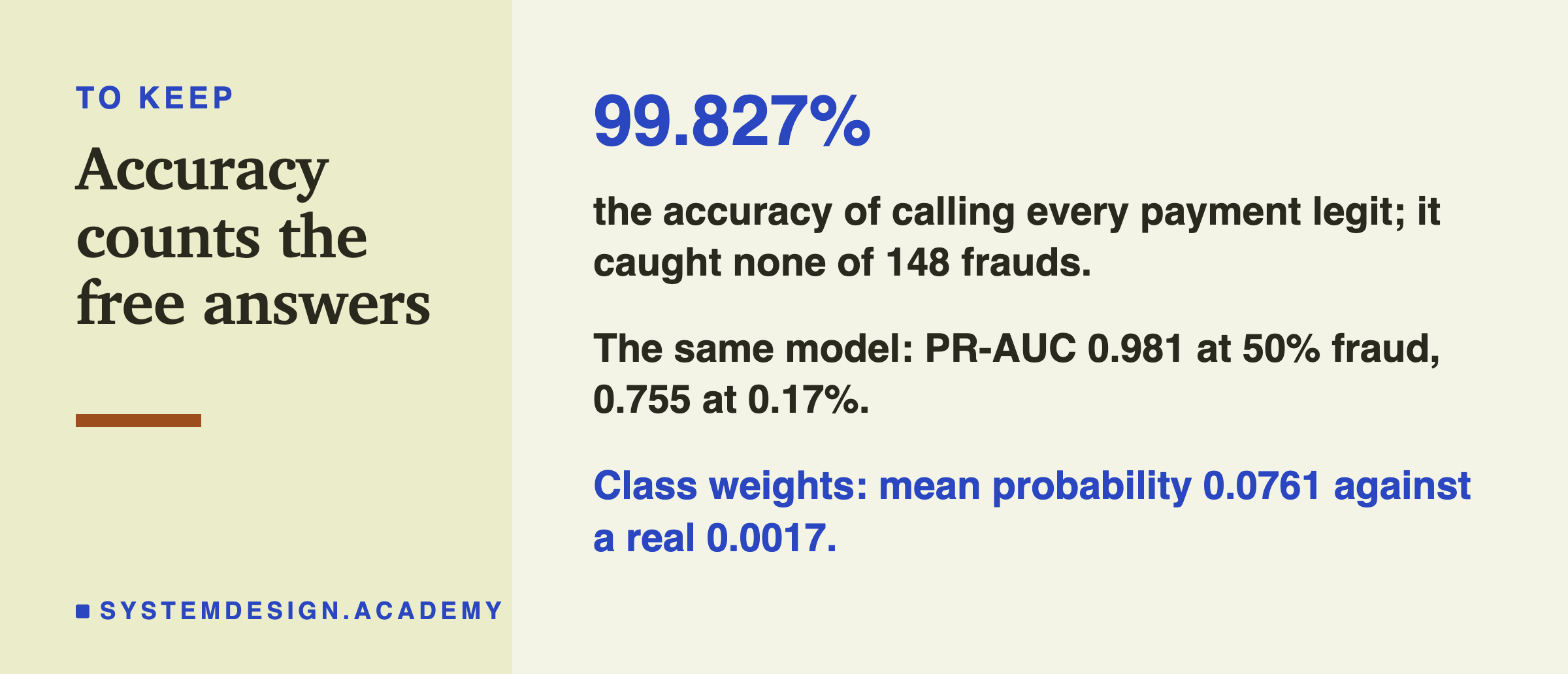 A closing card headed to keep, titled accuracy counts the free answers. In large type: 99.827%. Beneath: the accuracy of calling every payment legit; it caught none of 148 frauds. Then: the same model, PR-AUC 0.981 at 50% fraud and 0.755 at 0.17%. Last: class weights, mean probability 0.0761 against a real 0.0017.