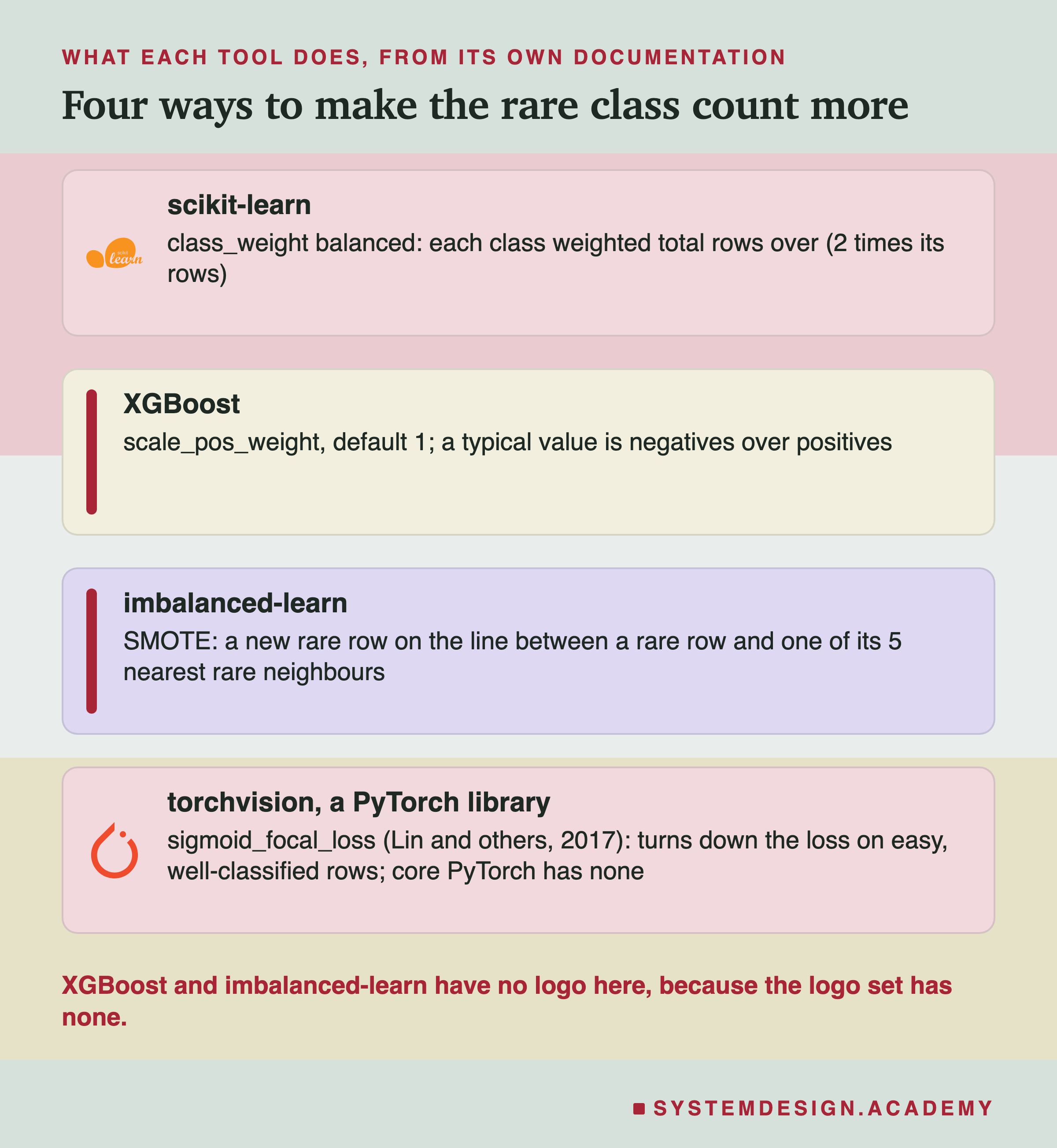 Four cards headed what each tool does, from its own documentation, titled four ways to make the rare class count more. scikit-learn, with its logo: class_weight balanced; each class weighted total rows over (2 times its rows). XGBoost: scale_pos_weight, default 1; a typical value is negatives over positives. imbalanced-learn: SMOTE; a new rare row on the line between a rare row and one of its 5 nearest rare neighbours. torchvision, a PyTorch library, with the PyTorch logo: sigmoid_focal_loss (Lin and others, 2017); turns down the loss on easy, well-classified rows; core PyTorch has none. Beneath: XGBoost and imbalanced-learn have no logo here, because the logo set has none.