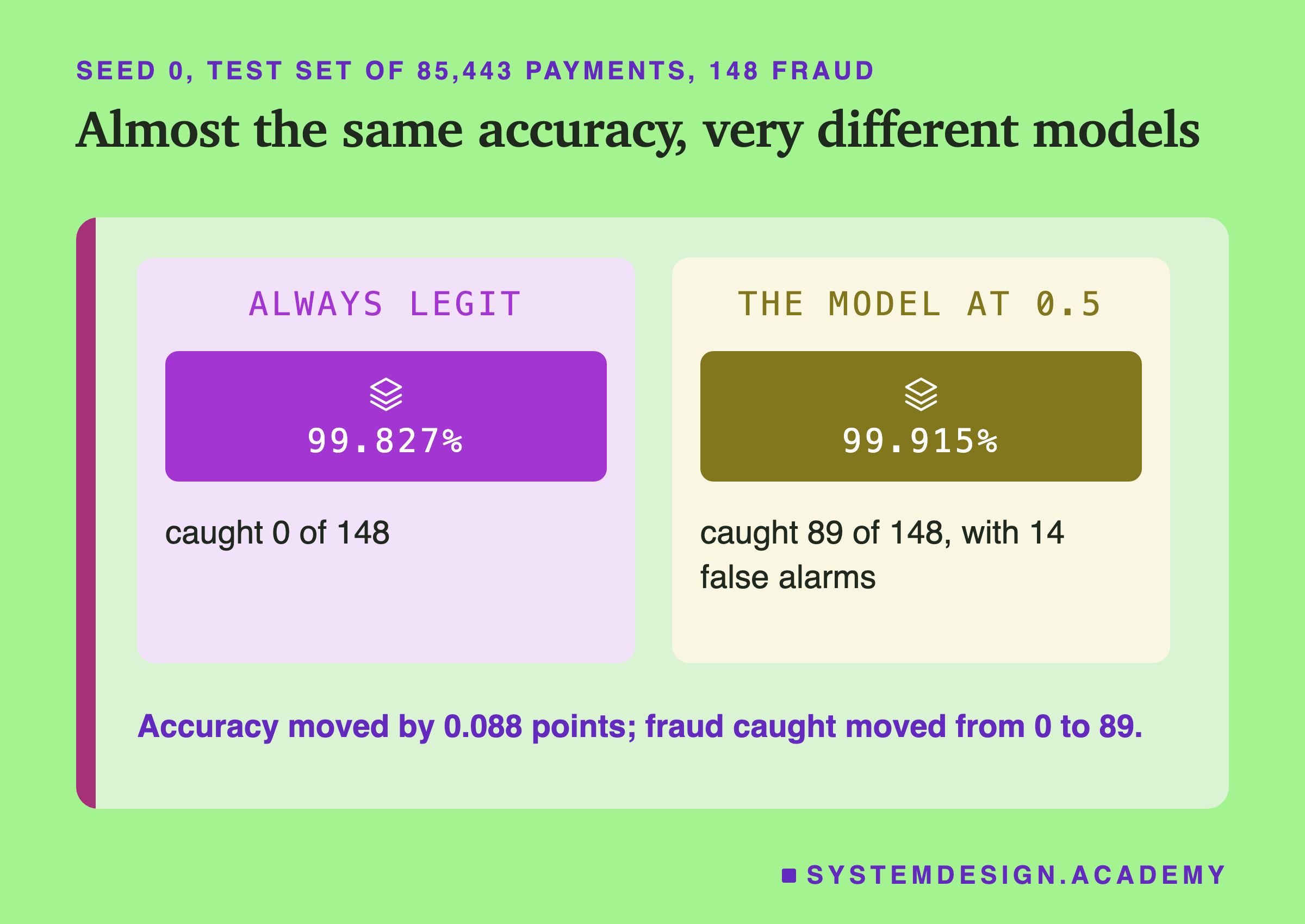 Two panels headed seed 0, test set of 85,443 payments, 148 fraud, titled almost the same accuracy, very different models. Always legit: 99.827%, caught 0 of 148. The model at 0.5: 99.915%, caught 89 of 148, with 14 false alarms. Beneath: accuracy moved by 0.088 points; fraud caught moved from 0 to 89.