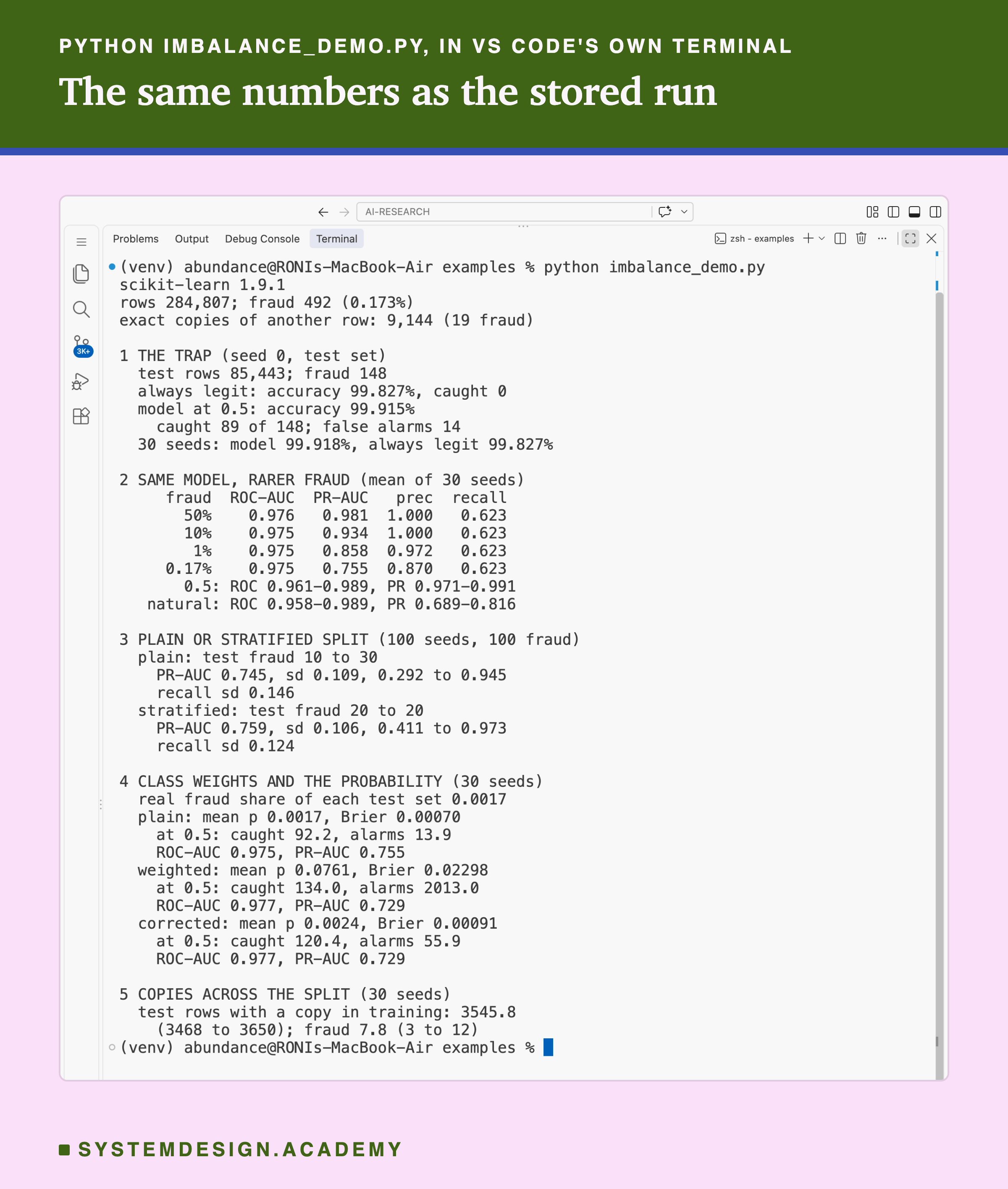 A real screenshot of VS Code's terminal after running python imbalance_demo.py. It prints scikit-learn 1.9.1; rows 284,807, fraud 492, 0.173%; 9,144 exact copies, 19 fraud. Part 1: test rows 85,443, fraud 148; always legit 99.827%, caught 0; the model at 0.5, 99.915%, caught 89 of 148, false alarms 14. Part 2: a table of ROC-AUC, PR-AUC, precision and recall at fraud shares of 50%, 10%, 1% and 0.17%. Part 3: plain split test fraud 10 to 30, stratified 20 to 20, with PR-AUC means and spreads. Part 4: plain, weighted and corrected, mean probability 0.0017, 0.0761 and 0.0024. Part 5: 3545.8 test rows with a copy in training.