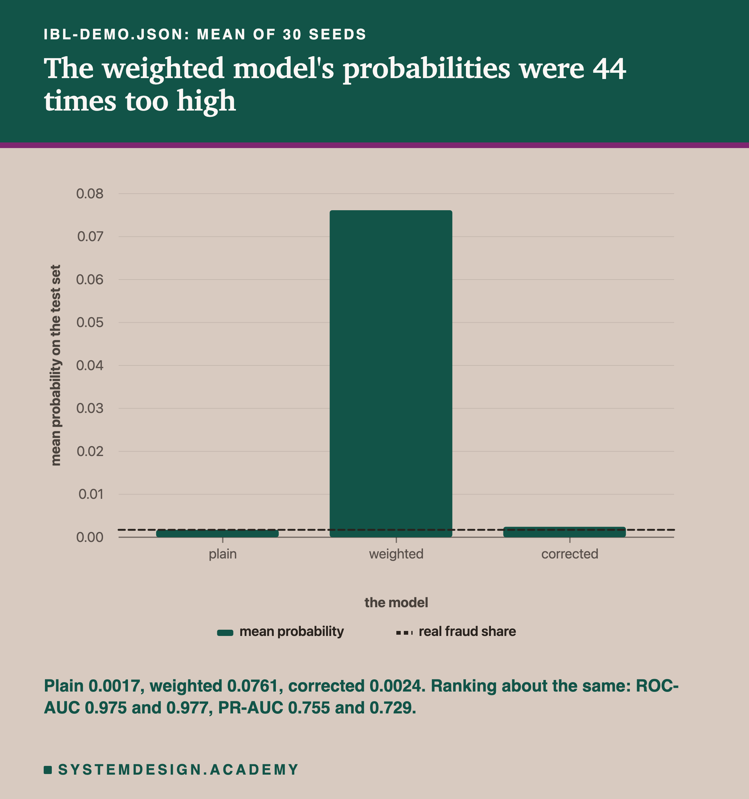 A bar chart headed ibl-demo.json, mean of 30 seeds, titled the weighted model's probabilities were 44 times too high. Three bars on a scale from 0 to 0.08: the mean probability on the test set. Plain, about 0.0017. Weighted, about 0.076. Corrected, about 0.0024. A dashed line marks the real fraud share, 0.0017. Beneath: plain 0.0017, weighted 0.0761, corrected 0.0024; ranking about the same: ROC-AUC 0.975 and 0.977, PR-AUC 0.755 and 0.729.
