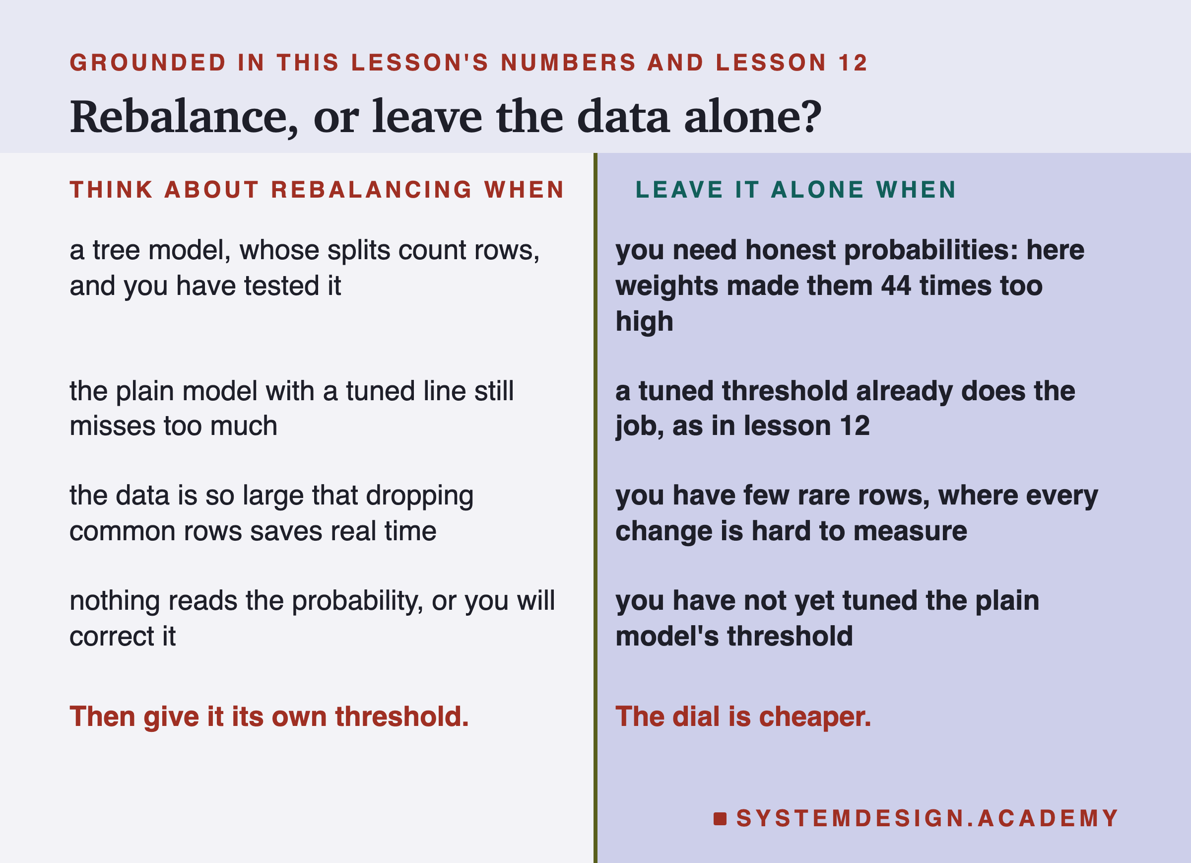 A two-column table headed grounded in this lesson's numbers and lesson 12, titled rebalance, or leave the data alone? Left, think about rebalancing when: a tree model, whose splits count rows, and you have tested it; the plain model with a tuned line still misses too much; the data is so large that dropping common rows saves real time; nothing reads the probability, or you will correct it. Right, leave it alone when: you need honest probabilities, here weights made them 44 times too high; a tuned threshold already does the job, as in lesson 12; you have few rare rows, where every change is hard to measure; you have not yet tuned the plain model's threshold. Beneath, left: then give it its own threshold. Right: the dial is cheaper.