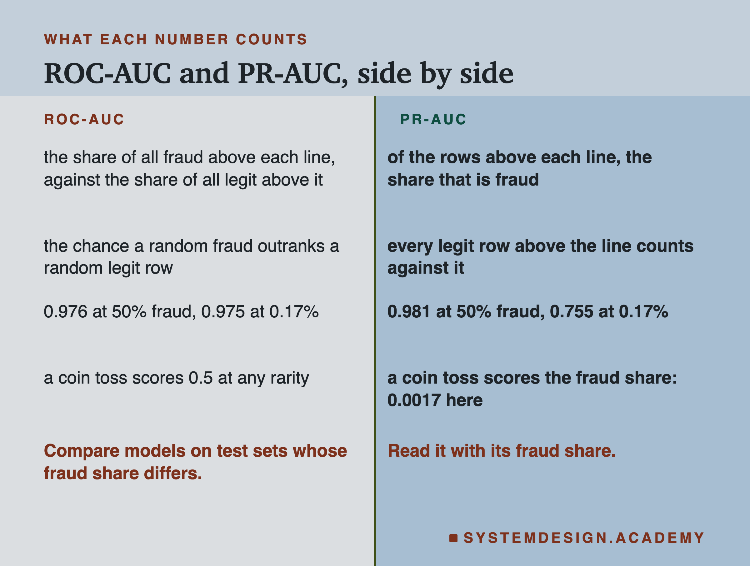 A two-column table headed what each number counts, titled ROC-AUC and PR-AUC, side by side. Left, ROC-AUC: the share of all fraud above each line, against the share of all legit above it; the chance a random fraud outranks a random legit row; 0.976 at 50% fraud, 0.975 at 0.17%; a coin toss scores 0.5 at any rarity. Right, PR-AUC: of the rows above each line, the share that is fraud; every legit row above the line counts against it; 0.981 at 50% fraud, 0.755 at 0.17%; a coin toss scores the fraud share, 0.0017 here. Beneath, left: compare models on test sets whose fraud share differs. Right: read it with its fraud share.