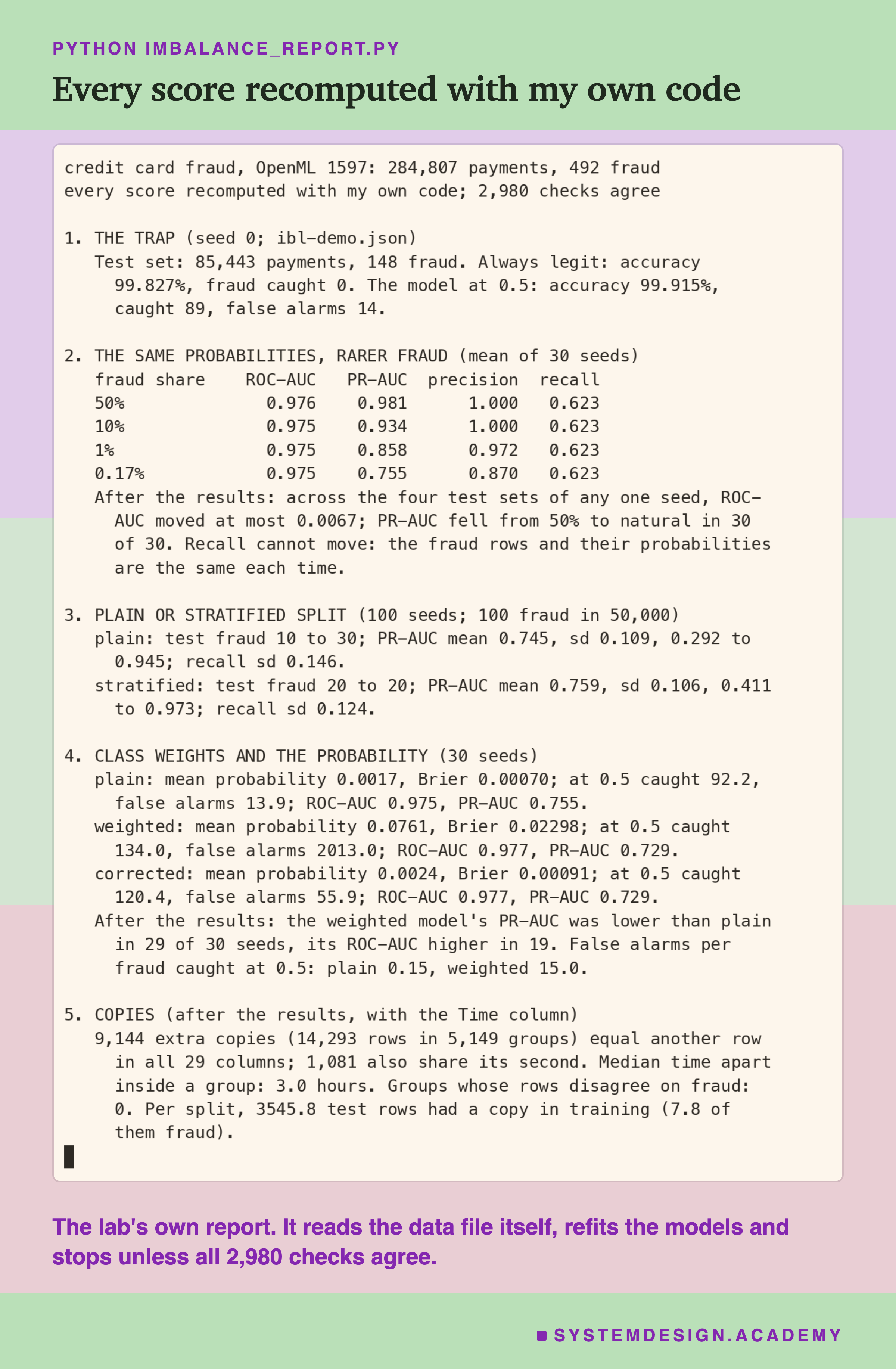 A real terminal recording headed python imbalance_report.py, titled every score recomputed with my own code. It opens: credit card fraud, OpenML 1597, 284,807 payments, 492 fraud; every score recomputed with my own code; 2,980 checks agree. Then five numbered sections: the trap for seed 0; the same probabilities at four fraud shares, ROC-AUC 0.976 to 0.975, PR-AUC 0.981 to 0.755; plain or stratified split; class weights and the probability; and the copies with the Time column: 9,144 extra copies in 5,149 groups, 1,081 sharing the same second.