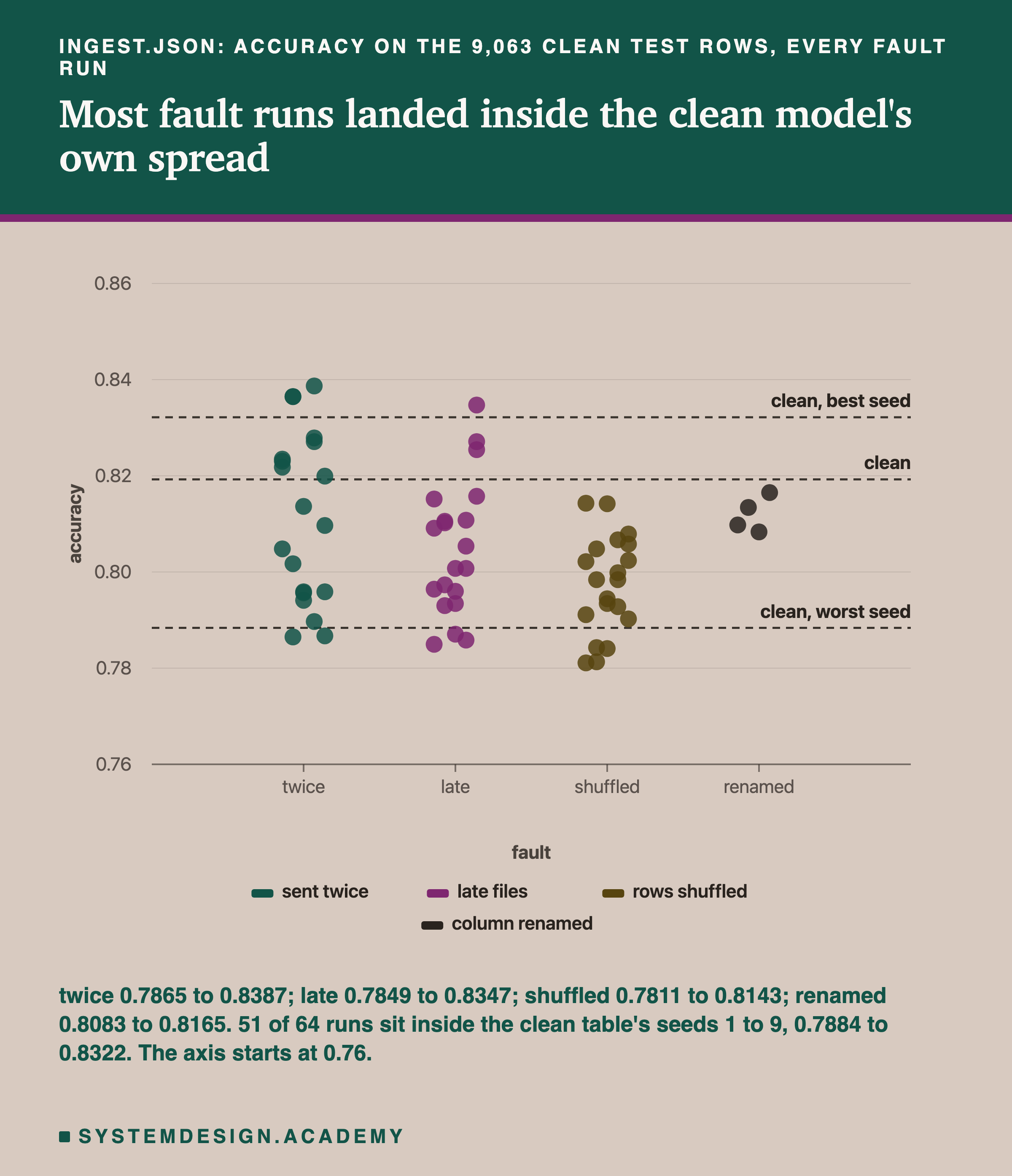 A dot chart headed ingest.json: accuracy on the 9,063 clean test rows, every fault run, titled most fault runs landed inside the clean model's own spread. Four groups of dots on a scale from 0.76 to 0.86, with dashed lines for clean near 0.82, clean best seed near 0.83 and clean worst seed near 0.79. Twice: 20 dots from about 0.79 to 0.84. Late: 20 dots from about 0.78 to 0.83. Shuffled: 20 dots from about 0.78 to 0.81, none above the clean line. Renamed: 4 dots near 0.81. Beneath: twice 0.7865 to 0.8387; late 0.7849 to 0.8347; shuffled 0.7811 to 0.8143; renamed 0.8083 to 0.8165; 51 of 64 runs sit inside the clean table's seeds 1 to 9, 0.7884 to 0.8322.