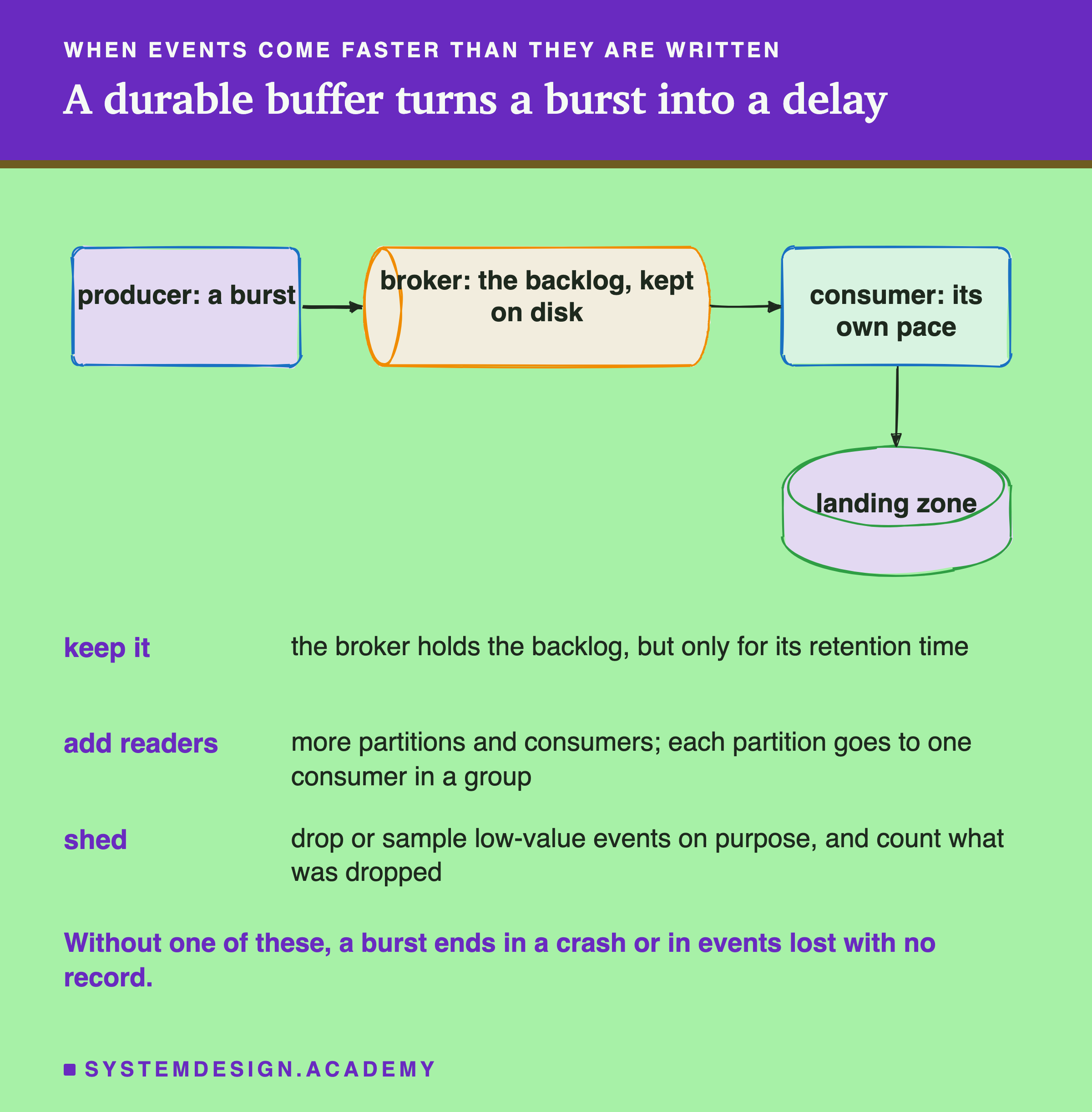 A hand-sketched flow headed when events come faster than they are written, titled a durable buffer turns a burst into a delay. A box, producer: a burst, points to a cylinder, broker: the backlog, kept on disk, which points to a box, consumer: its own pace, which points down to a cylinder, landing zone. Below, three levers. Keep it: the broker holds the backlog, but only for its retention time. Add readers: more partitions and consumers; each partition goes to one consumer in a group. Shed: drop or sample low-value events on purpose, and count what was dropped. Beneath: without one of these, a burst ends in a crash or in events lost with no record.