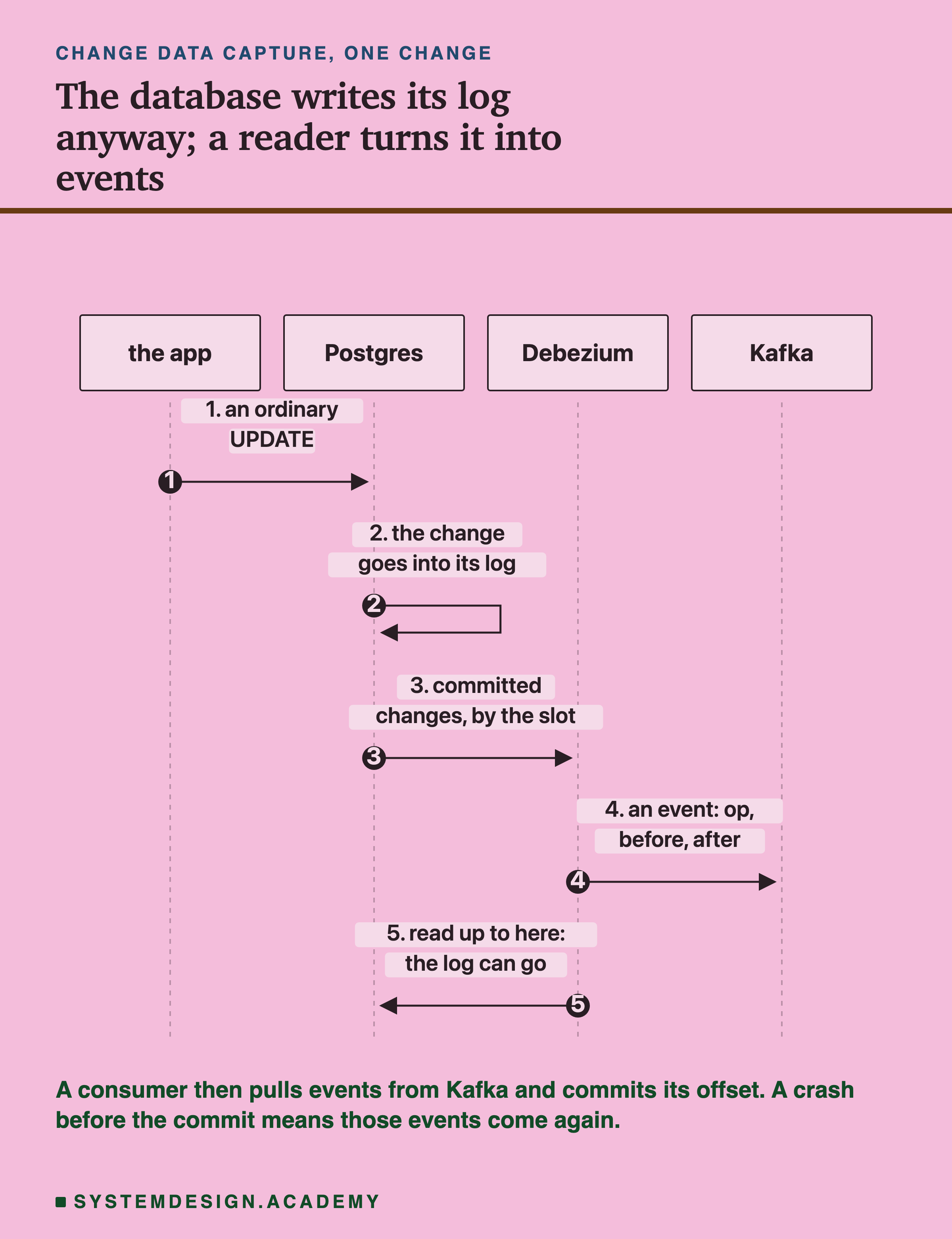 A sequence diagram with four columns: the app, Postgres, Debezium, Kafka. Headed change data capture, one change, titled the database writes its log anyway; a reader turns it into events. Step 1, the app sends Postgres an ordinary UPDATE. Step 2, Postgres, to itself: the change goes into its log. Step 3, Postgres sends Debezium the committed changes, by the slot. Step 4, Debezium sends Kafka an event: op, before, after. Step 5, Debezium tells Postgres it has read up to here, so the log can go. Beneath: a consumer then pulls events from Kafka and commits its offset; a crash before the commit means those events come again.