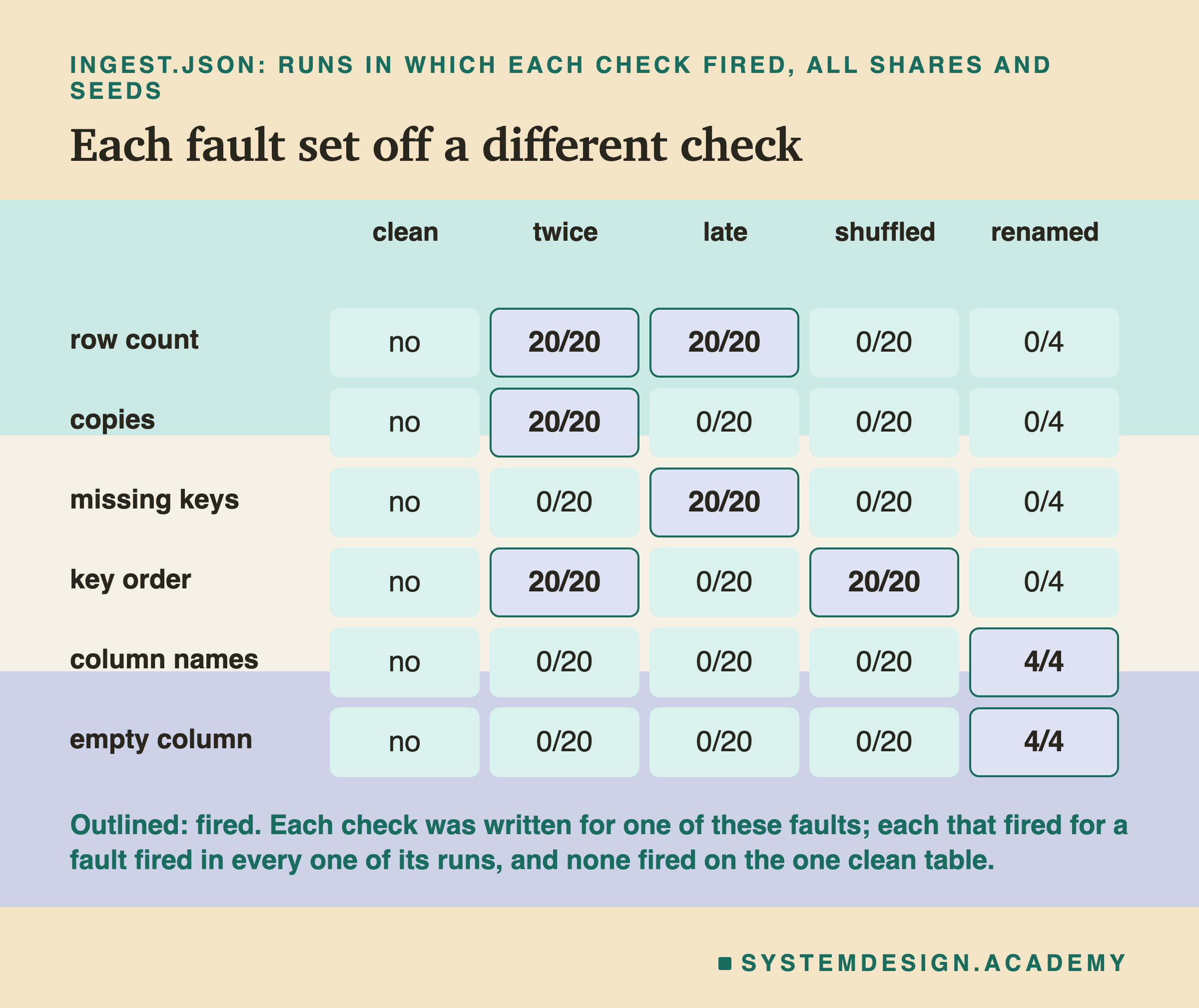 A table headed ingest.json: runs in which each check fired, all shares and seeds, titled each fault set off a different check. Rows: row count, copies, missing keys, key order, column names, empty column. Columns: clean, twice, late, shuffled, renamed. Row count: no, 20/20, 20/20, 0/20, 0/4. Copies: no, 20/20, 0/20, 0/20, 0/4. Missing keys: no, 0/20, 20/20, 0/20, 0/4. Key order: no, 20/20, 0/20, 20/20, 0/4. Column names: no, 0/20, 0/20, 0/20, 4/4. Empty column: no, 0/20, 0/20, 0/20, 4/4. Cells that fired are outlined. Beneath: each check was written for one of these faults; each that fired for a fault fired in every one of its runs, and none fired on the one clean table.