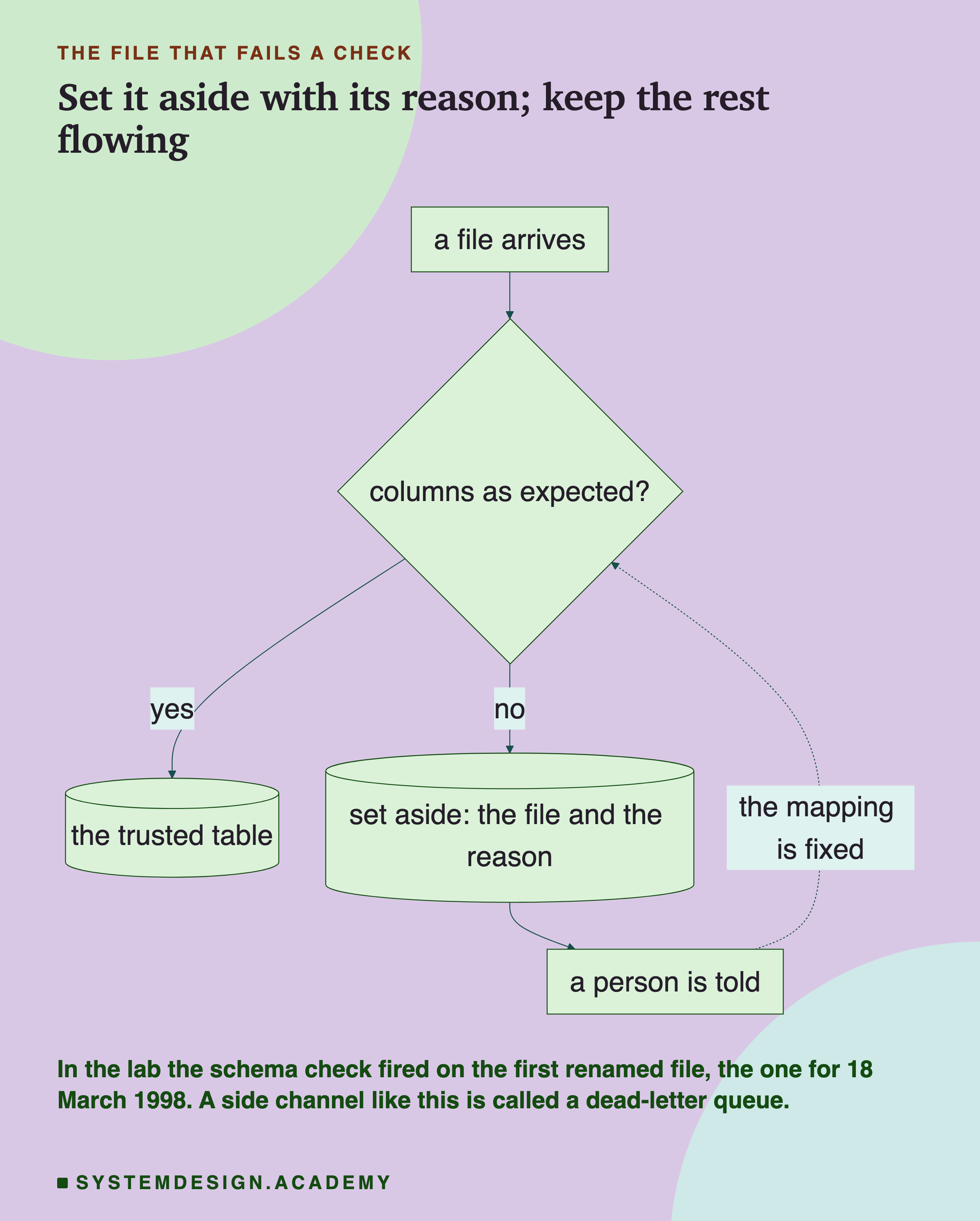 A flowchart headed the file that fails a check, titled set it aside with its reason; keep the rest flowing. A box, a file arrives, leads to a diamond, columns as expected? Yes leads to a cylinder, the trusted table. No leads to a cylinder, set aside: the file and the reason, which leads to a box, a person is told, and from there a dotted line labelled the mapping is fixed goes back to the diamond. Beneath: in the lab the schema check fired on the first renamed file, the one for 18 March 1998; a side channel like this is called a dead-letter queue.