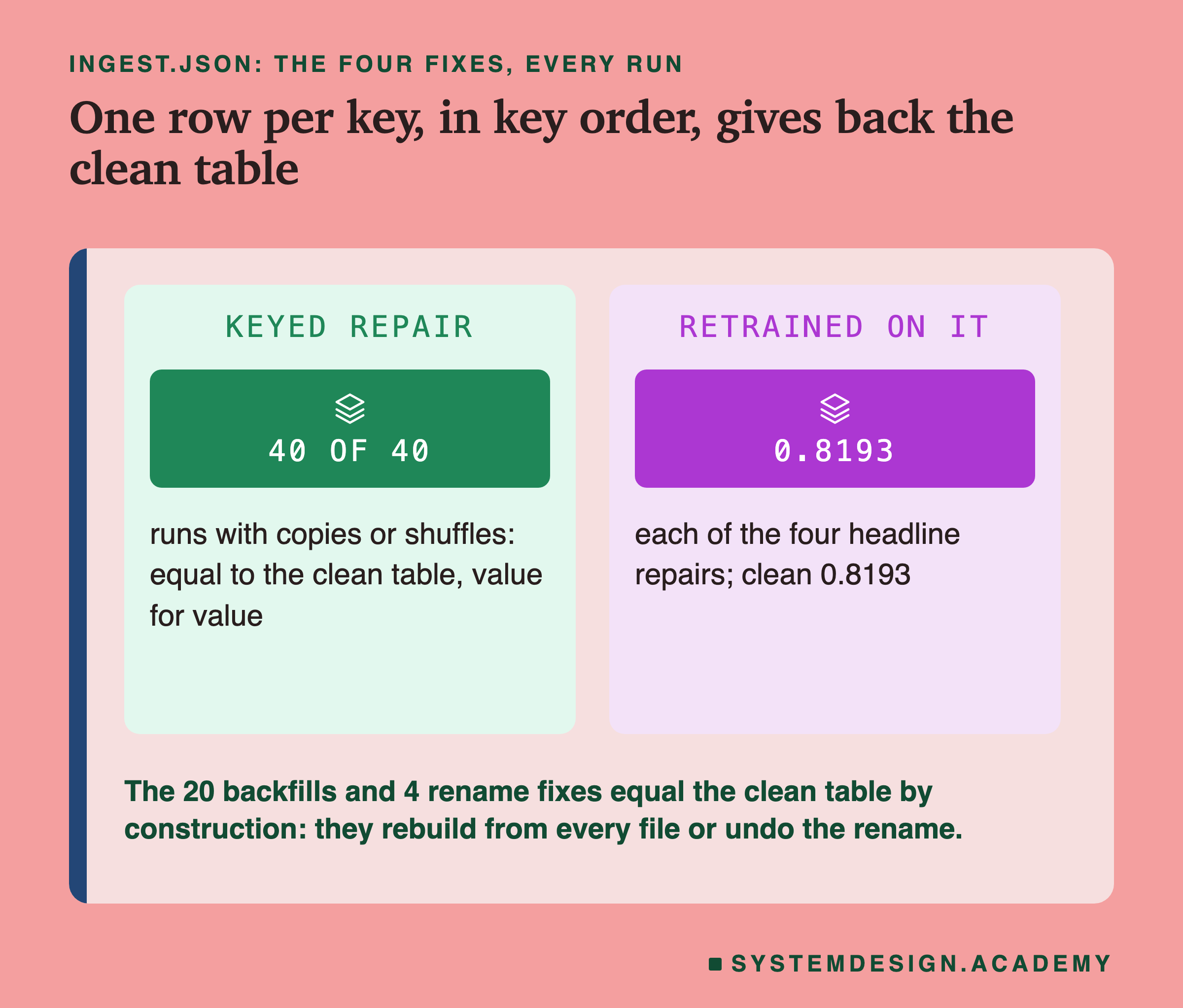 Two panels headed ingest.json: the four fixes, every run, titled keyed, ordered and complete gives back the clean table. Keyed repair: 40 of 40 runs with copies or shuffles, equal to the clean table, value for value. Retrained on it: 0.8193, each of the four headline repairs; clean 0.8193. Beneath: the 20 backfills and 4 rename fixes equal the clean table by construction: they rebuild from every file or undo the rename.