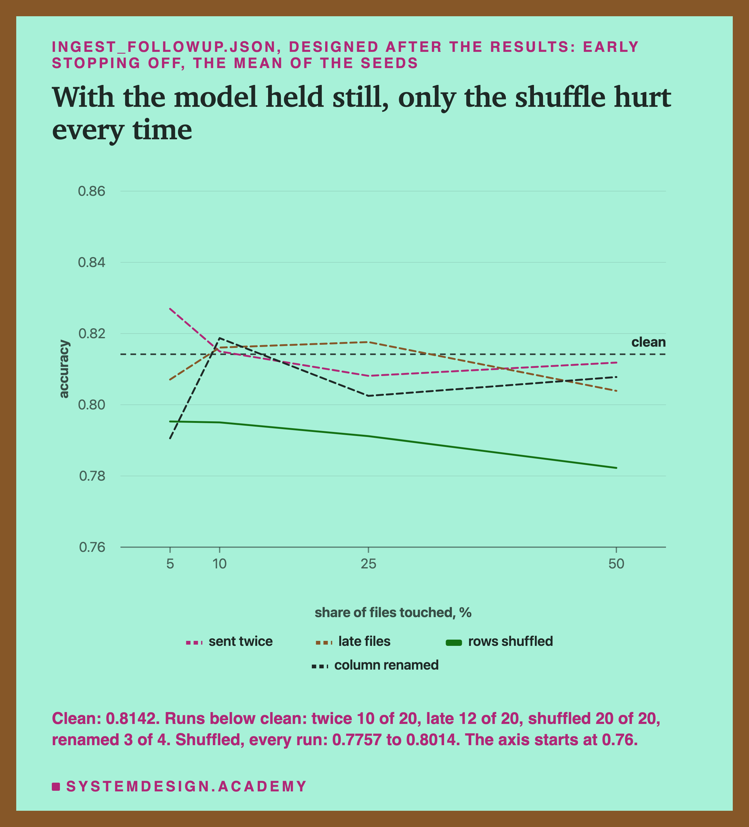 A line chart headed ingest_followup.json, designed after the results: early stopping off, the mean of the seeds, titled with the model held still, only the shuffle hurt every time. Accuracy from 0.76 to 0.86 against the share of files touched, 5, 10, 25 and 50 percent, with a dashed line for clean near 0.81. Sent twice, dashed, starts near 0.83 and settles near 0.81. Late files, dashed, stays near 0.81 to 0.82 and ends near 0.80. Column renamed, dashed, starts near 0.79, rises near 0.82, ends near 0.81. Rows shuffled, solid, starts near 0.80 and falls to about 0.78. Beneath: clean 0.8142; runs below clean: twice 10 of 20, late 12 of 20, shuffled 20 of 20, renamed 3 of 4; shuffled, every run, 0.7757 to 0.8014.