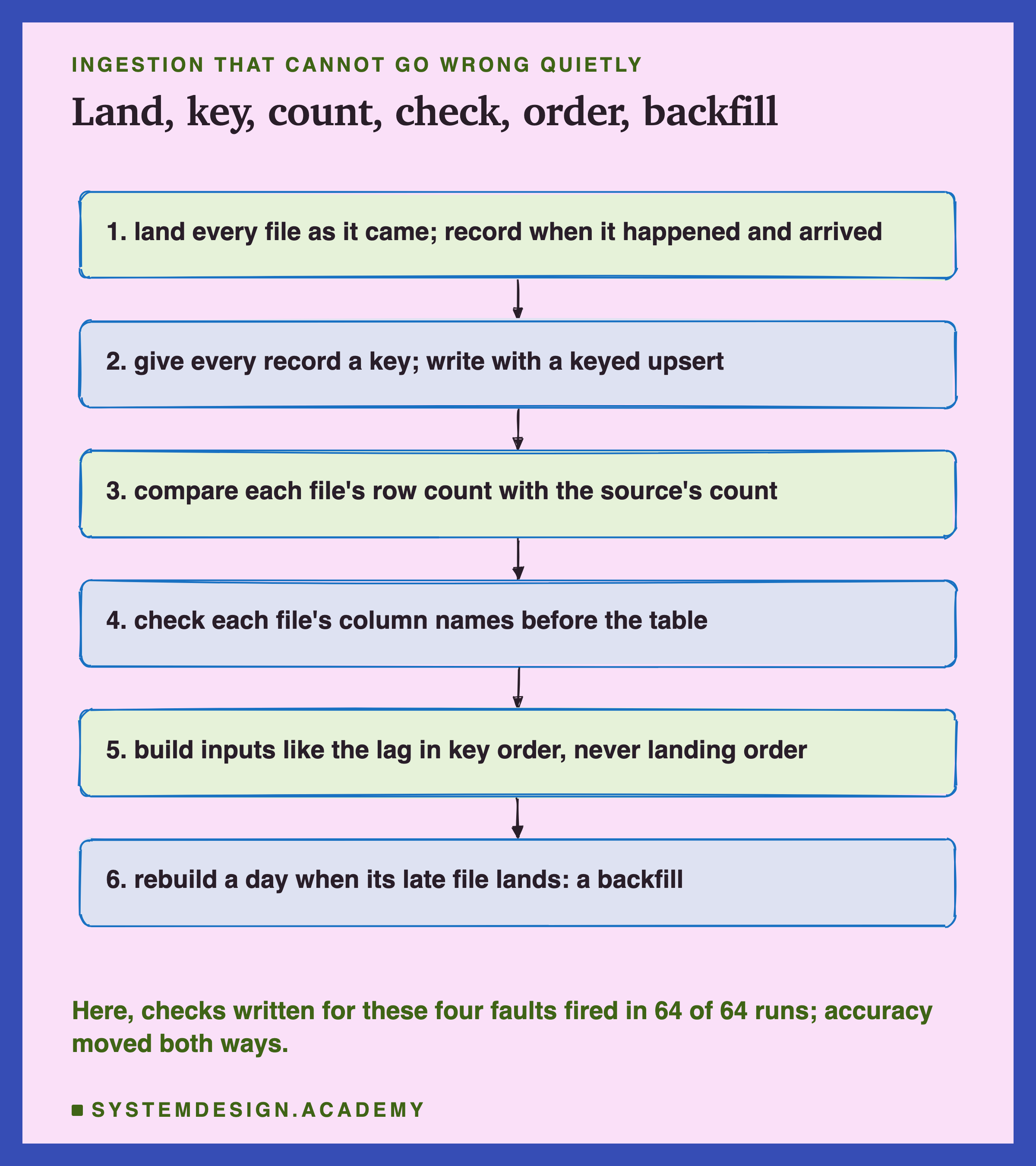 A hand-sketched column of six boxes joined by arrows, headed ingestion that cannot go wrong quietly, titled land, key, count, check, order, backfill. 1, land every file as it came; record when it happened and when it arrived. 2, give every record a key; write with a keyed upsert. 3, compare each file's row count with the source's count. 4, check each file's column names before the table. 5, build inputs like the lag in key order, never landing order. 6, rebuild a day when its late file lands: a backfill. Beneath: here, checks written for these four faults fired in 64 of 64 runs; accuracy moved both ways.