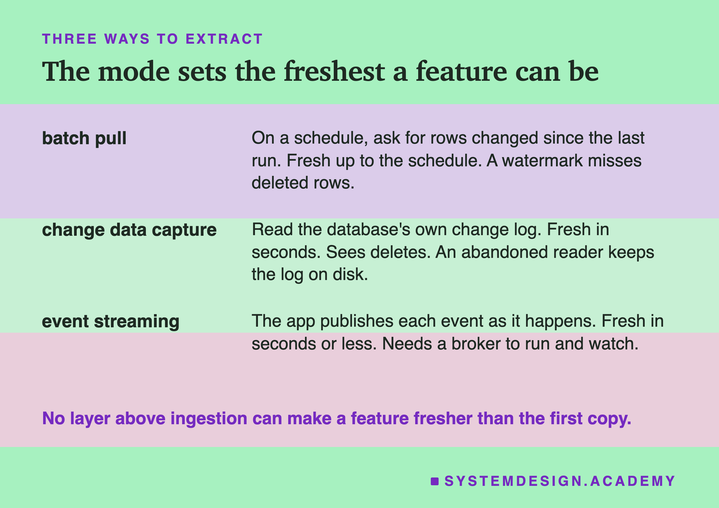 A three-row table headed three ways to extract, titled the mode sets the freshest a feature can be. Batch pull: on a schedule, ask for rows changed since the last run; fresh up to the schedule; a watermark misses deleted rows. Change data capture: read the database's own change log; fresh in seconds; sees deletes; an abandoned reader keeps the log on disk. Event streaming: the app publishes each event as it happens; fresh in seconds or less; needs a broker to run and watch. Beneath: no layer above ingestion can make a feature fresher than the first copy.