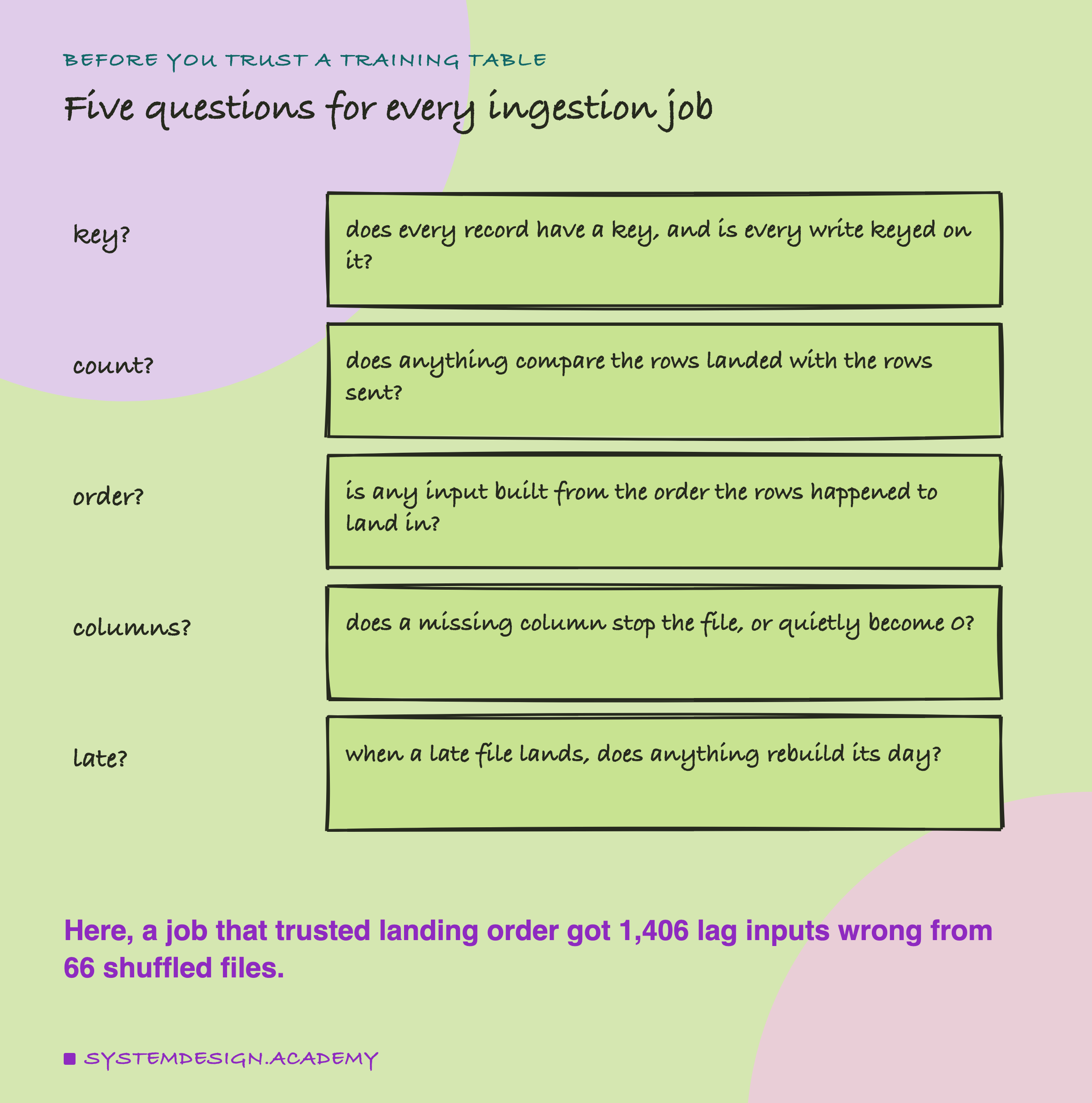 A hand-drawn list headed before you trust a training table, titled five questions for every ingestion job. Key?: does every record have a key, and is every write keyed on it? Count?: does anything compare the rows landed with the rows sent? Order?: is any input built from the order the rows happened to land in? Columns?: does a missing column stop the file, or quietly become 0? Late?: when a late file lands, does anything rebuild its day? Beneath: here, a job that trusted landing order got 1,406 lag inputs wrong from 66 shuffled files.