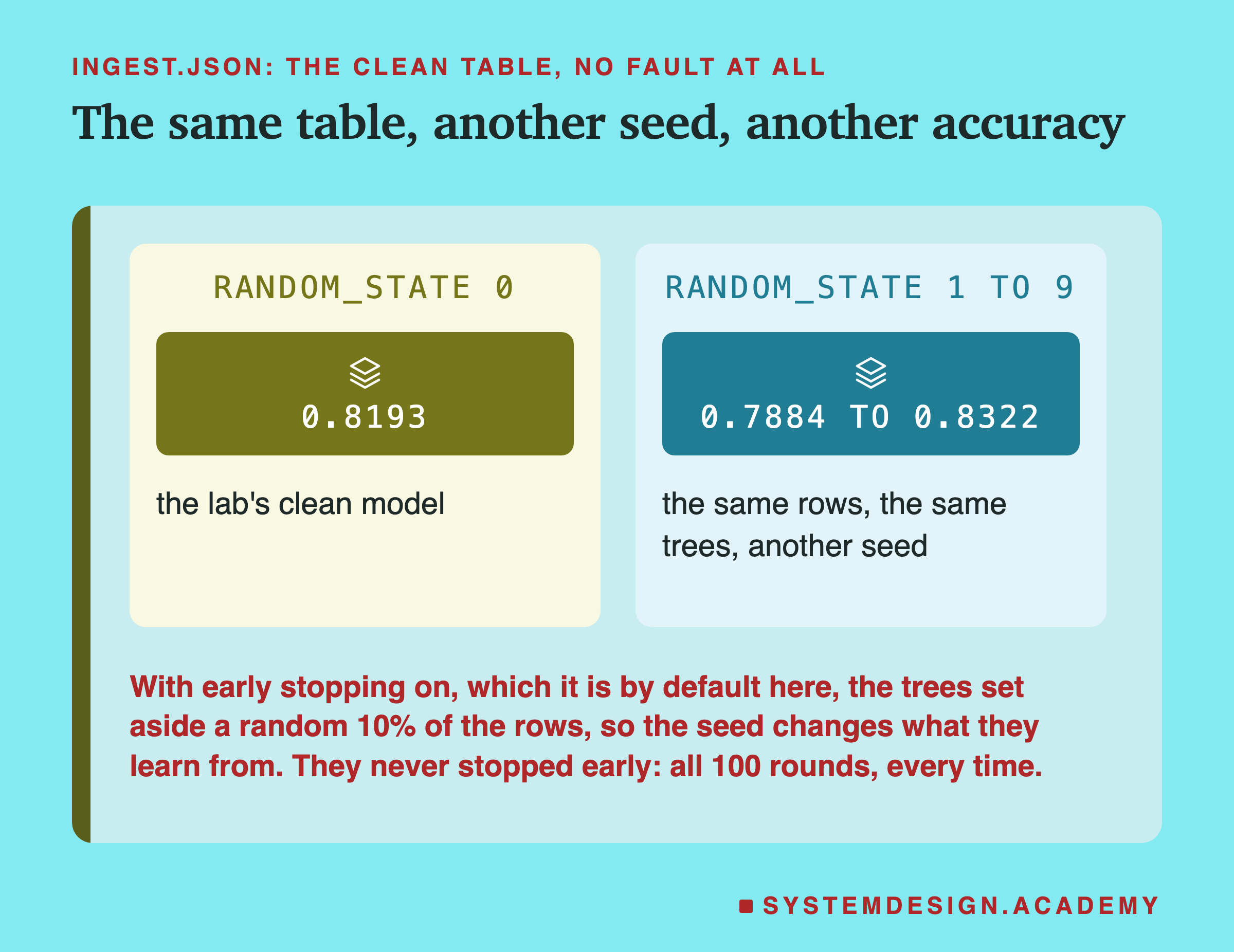 Two panels headed ingest.json: the clean table, no fault at all, titled the same table, another seed, another accuracy. Random_state 0: 0.8193, the lab's clean model. Random_state 1 to 9: 0.7884 to 0.8322, the same rows, the same trees, another seed. Beneath: with early stopping on, which it is by default here, the trees set aside a random 10% of the rows, so the seed changes what they learn from; they never stopped early, using all 100 rounds every time.