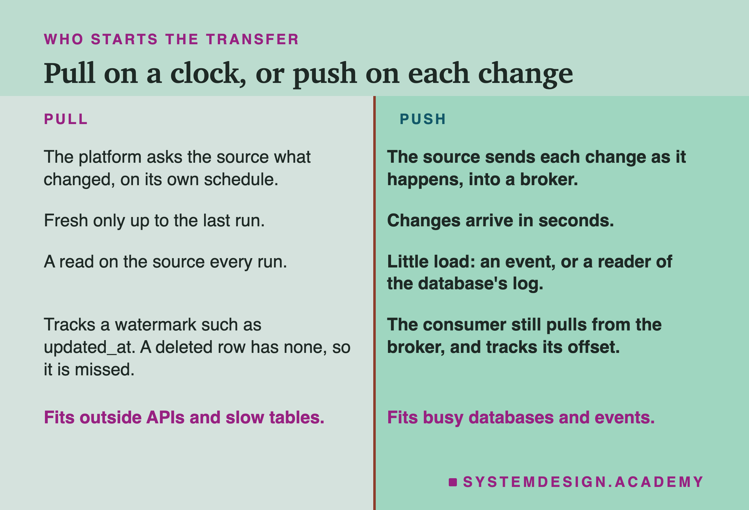 A two-column page headed who starts the transfer, titled pull on a clock, or push on each change. Left, pull: the platform asks the source what changed, on its own schedule; fresh only up to the last run; a read on the source every run; tracks a watermark such as updated_at, and a deleted row has none, so it is missed. Right, push: the source sends each change as it happens, into a broker; changes arrive in seconds; little load: an event, or a reader of the database's log; the consumer still pulls from the broker, and tracks its offset. Beneath, left: fits outside APIs and slow tables. Beneath, right: fits busy databases and events.
