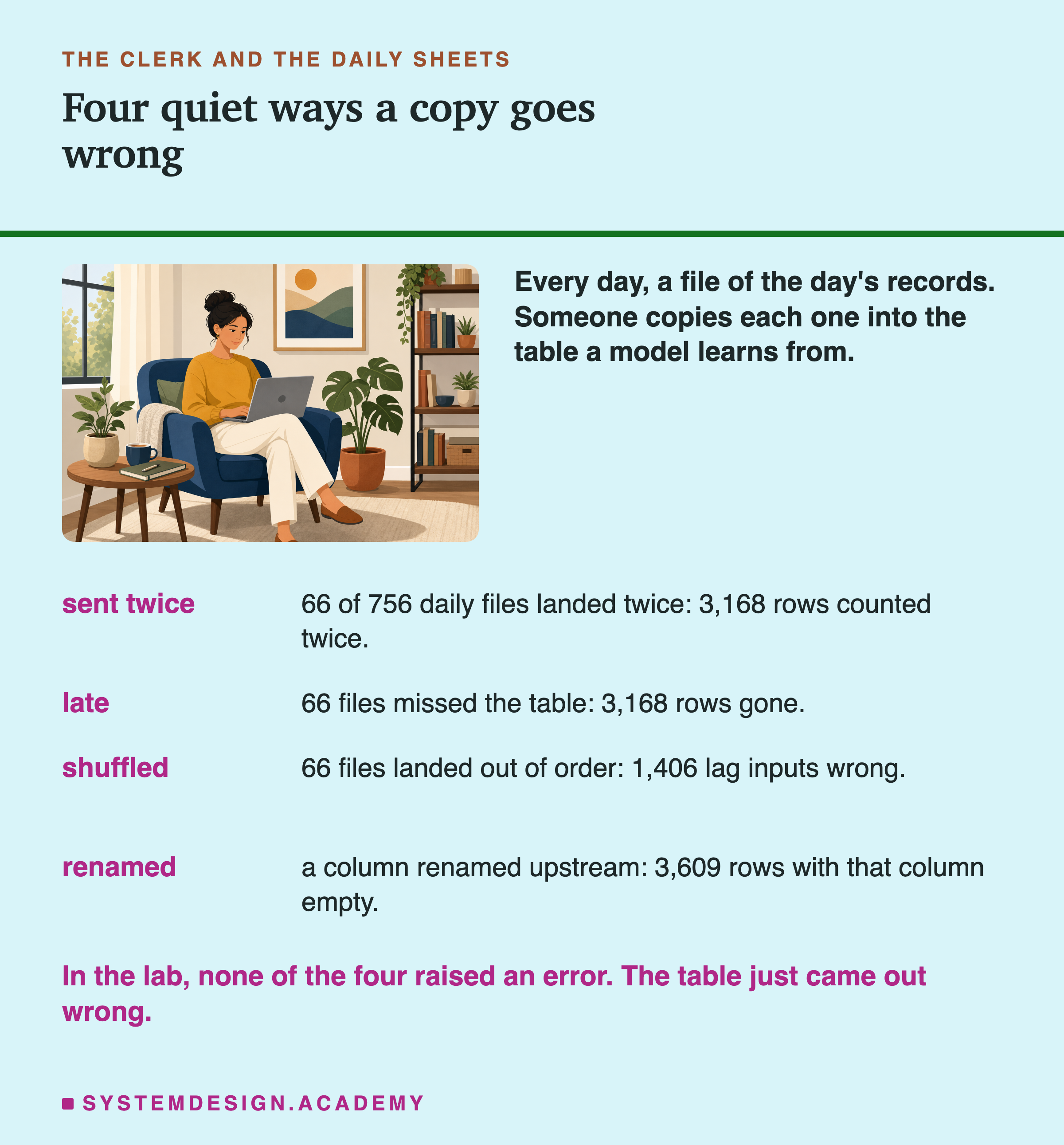 An illustration of a woman sitting in an armchair, typing on a laptop, next to text. Headed the clerk and the daily sheets, titled four quiet ways a copy goes wrong. Beside her: every day, a file of the day's records; someone copies each one into the table a model learns from. Below, four rows. Sent twice: 66 of 756 daily files landed twice, 3,168 rows counted twice. Late: 66 files missed the table, 3,168 rows gone. Shuffled: 66 files landed out of order, 1,406 lag inputs wrong. Renamed: a column renamed upstream, 3,609 rows with that column empty. Last: in the lab, none of the four raised an error; the table just came out wrong.