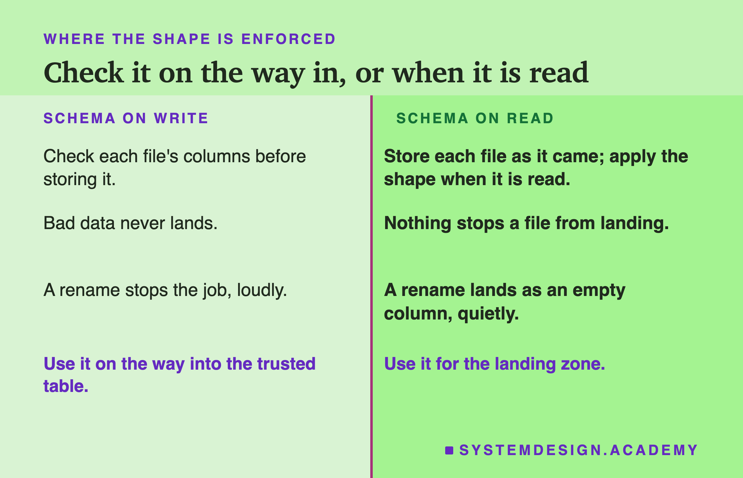 A two-column page headed where the shape is enforced, titled check it on the way in, or when it is read. Left, schema on write: check each file's columns before storing it; bad data never lands; a rename stops the job, loudly. Right, schema on read: store each file as it came, and apply the shape when it is read; nothing stops a file from landing; a rename lands as an empty column, quietly. Beneath, left: use it on the way into the trusted table. Beneath, right: use it for the landing zone.