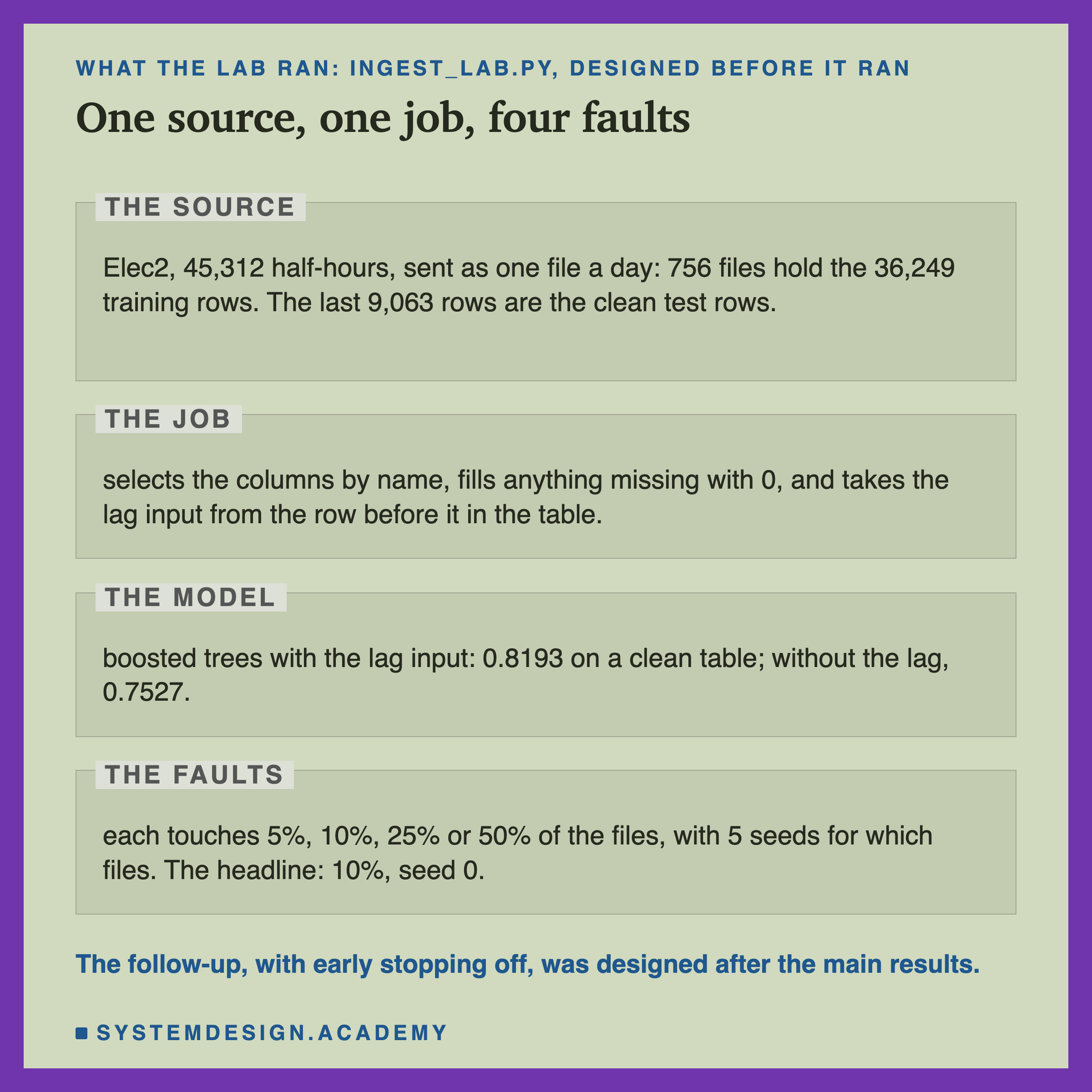 An editorial page in four labelled zones, headed what the lab ran: ingest_lab.py, designed before it ran, titled one source, one job, four faults. The source: Elec2, 45,312 half-hours, sent as one file a day; 756 files hold the 36,249 training rows, and the last 9,063 rows are the clean test rows. The job: selects the columns by name, fills anything missing with 0, and takes the lag input from the row before it in the table. The model: boosted trees with the lag input, 0.8193 on a clean table; without the lag, 0.7527. The faults: each touches 5%, 10%, 25% or 50% of the files, with 5 seeds for which files; the headline is 10%, seed 0. Beneath: the follow-up, with early stopping off, was designed after the main results.