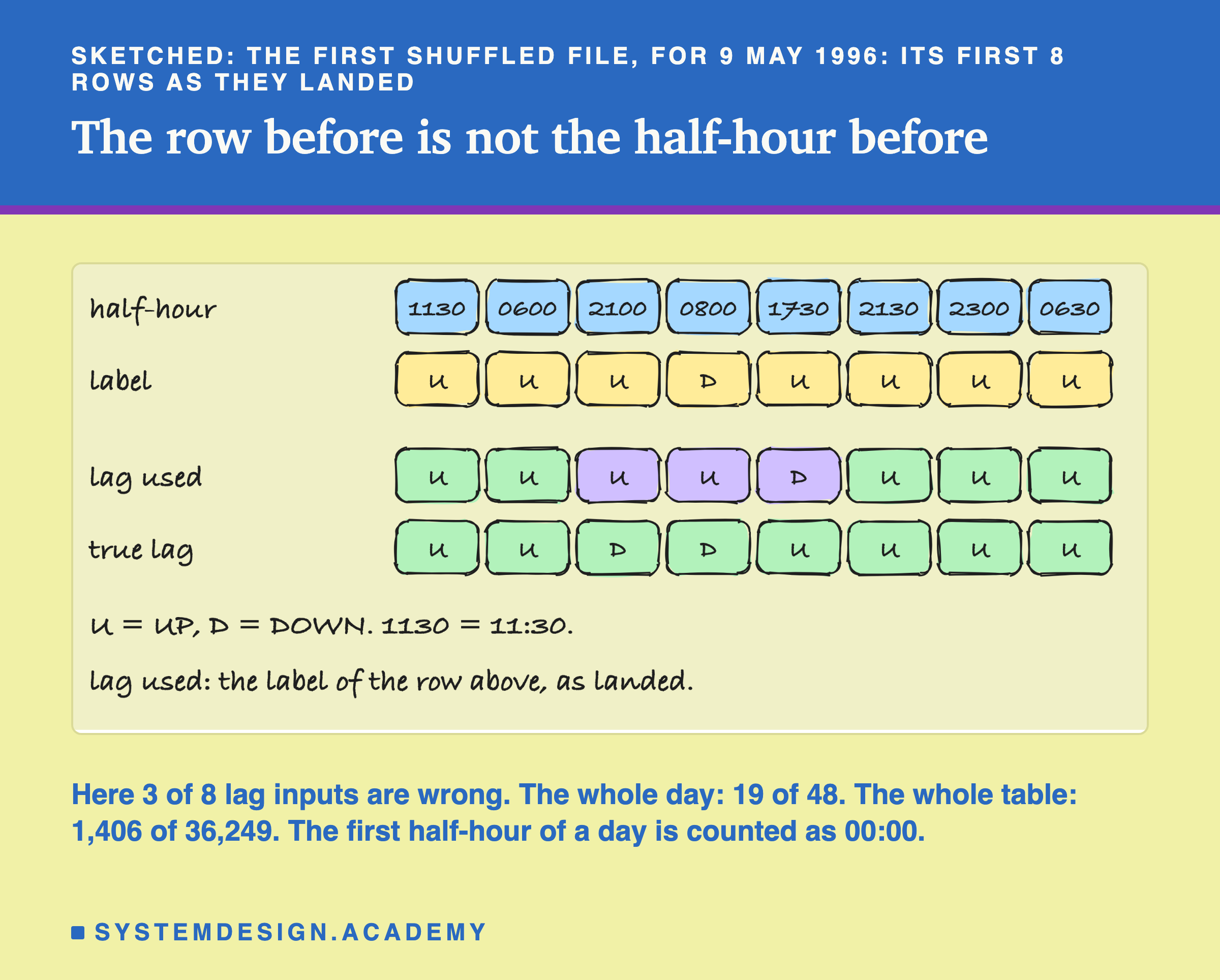 A hand-drawn sketch headed sketched: the first shuffled file, for 9 May 1996: its first 8 rows as they landed, titled the row before is not the half-hour before. Four rows of eight boxes. Half-hour: 1130, 0600, 2100, 0800, 1730, 2130, 2300, 0630. Label: U, U, U, D, U, U, U, U. Lag used: U, U, U, U, D, U, U, U, the third, fourth and fifth marked. True lag: U, U, D, D, U, U, U, U. Below: U means UP, D means DOWN; 1130 means 11:30; lag used is the label of the row above, as landed. Beneath the sketch: here 3 of 8 lag inputs are wrong; the whole day, 19 of 48; the whole table, 1,406 of 36,249; the first half-hour of a day is counted as 00:00.