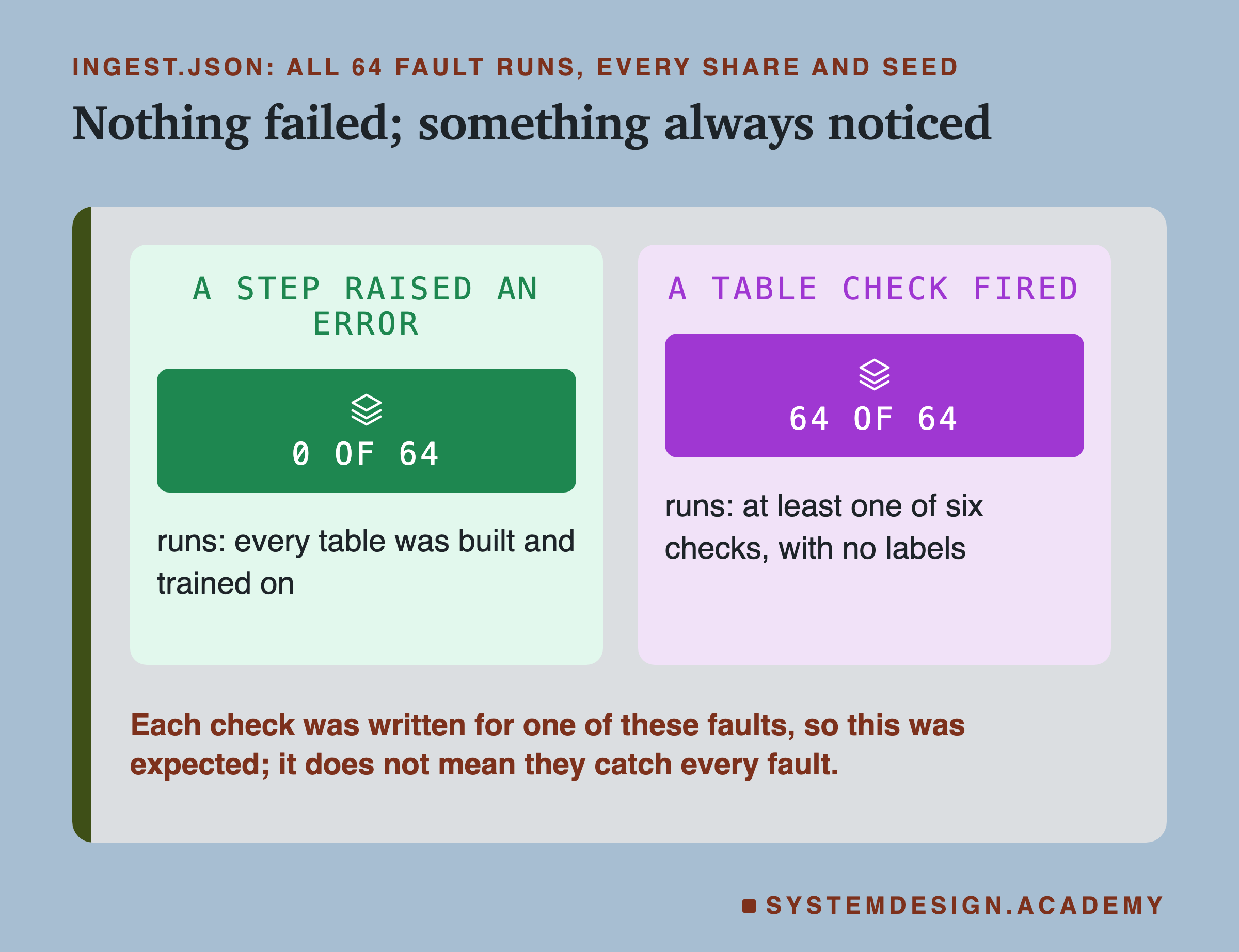 Two panels headed ingest.json: all 64 fault runs, every share and seed, titled nothing failed; something always noticed. A step raised an error: 0 of 64 runs; every table was built and trained on. A table check fired: 64 of 64 runs; at least one of six checks, with no labels. Beneath: each check was written for one of these faults, so this was expected; it does not mean they catch every fault.