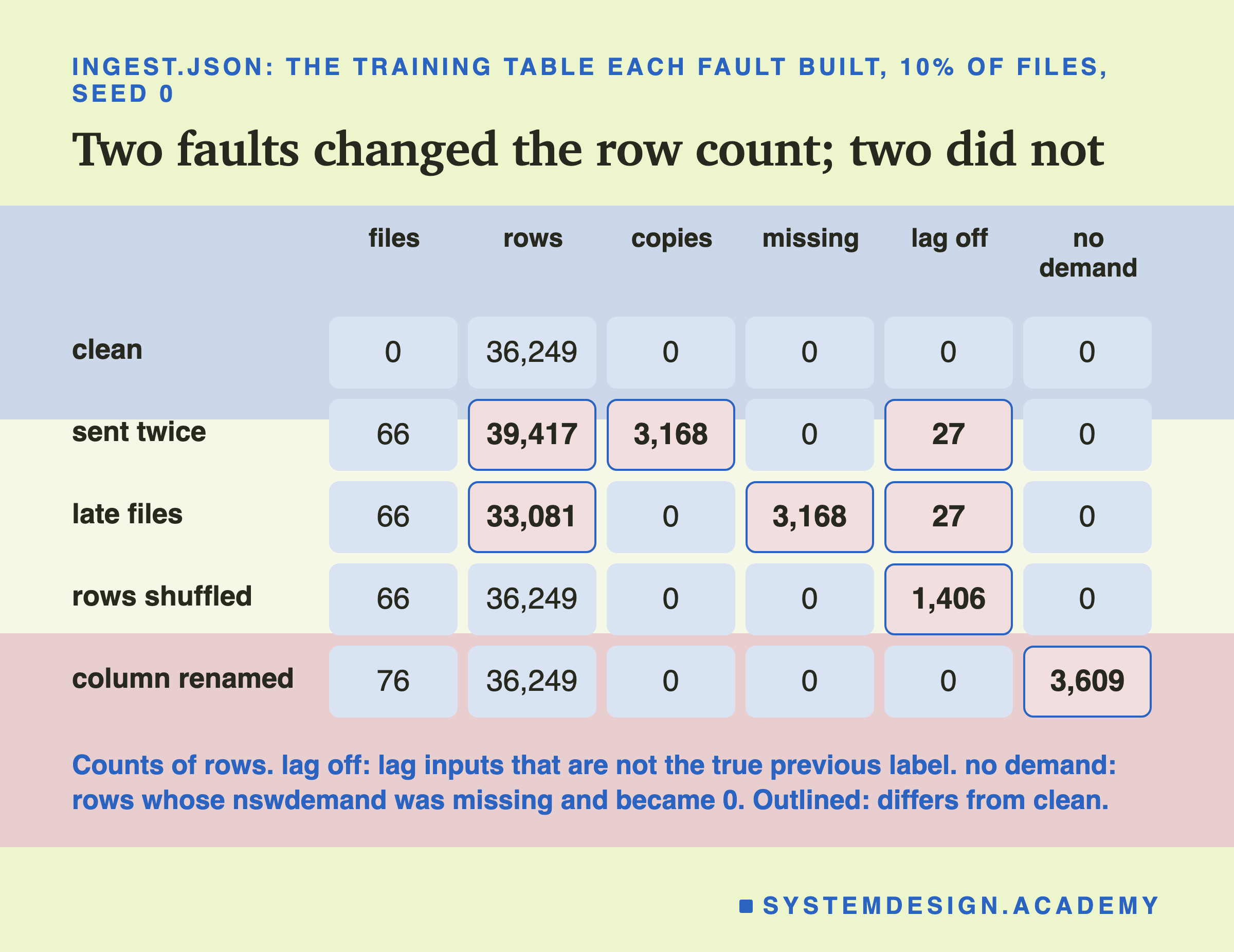 A table headed ingest.json: the training table each fault built, 10% of files, seed 0, titled two faults changed the row count; two did not. Columns: files, rows, copies, missing, lag off, no demand. Clean: 0, 36,249, 0, 0, 0, 0. Sent twice: 66, 39,417, 3,168, 0, 27, 0. Late files: 66, 33,081, 0, 3,168, 27, 0. Rows shuffled: 66, 36,249, 0, 0, 1,406, 0. Column renamed: 76, 36,249, 0, 0, 0, 3,609. Cells that differ from clean are outlined. Beneath: counts of rows; lag off: lag inputs that are not the true previous label; no demand: rows whose nswdemand was missing and became 0.